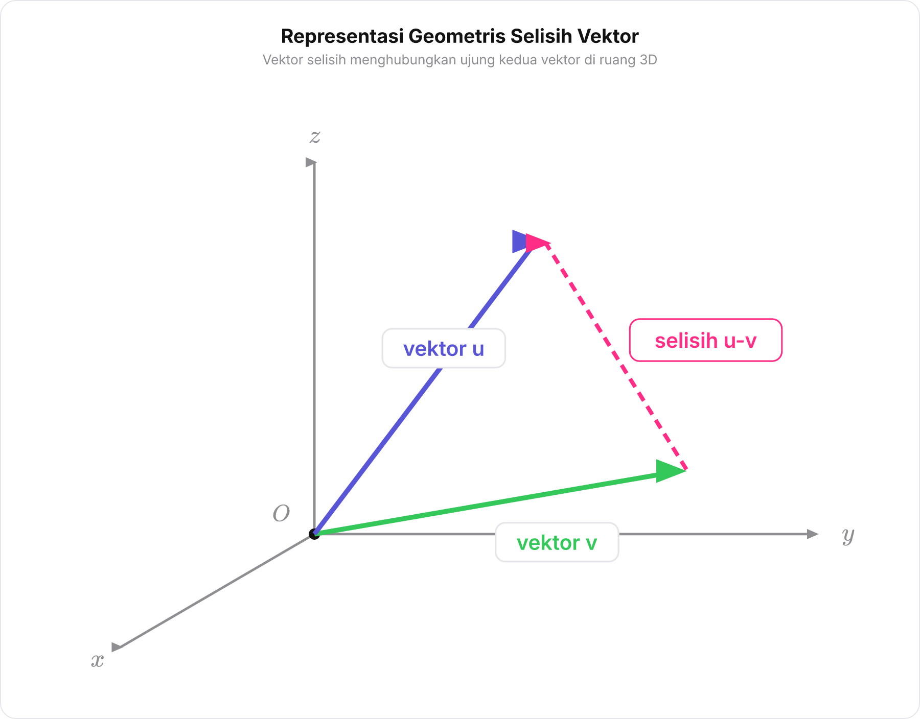 Diagram vektor u dan v serta vektor selisih u-v di ruang dimensi tiga.