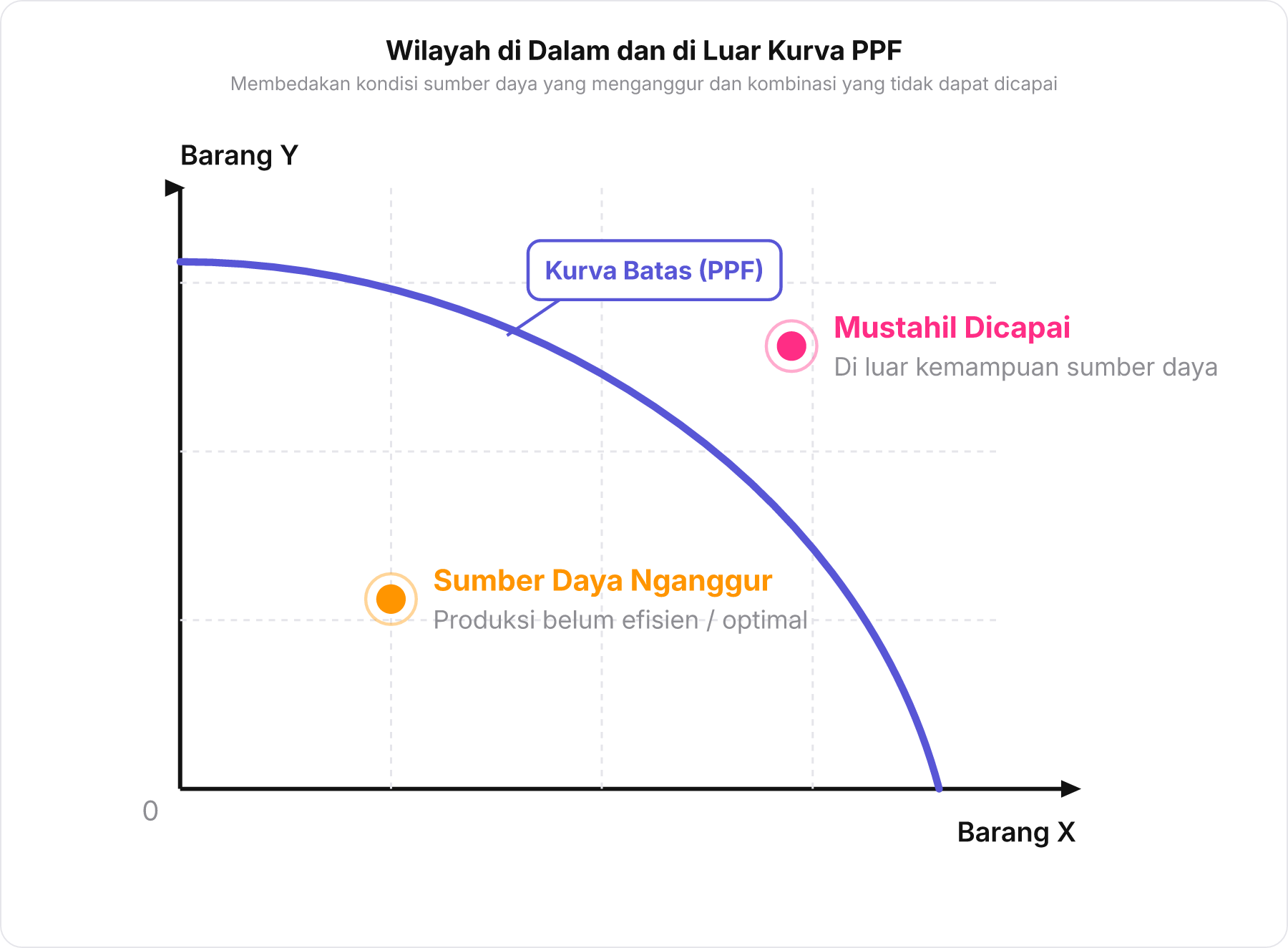 Grafik PPF yang membandingkan posisi titik di dalam kurva sumber daya nganggur dan titik di luar kurva mustahil dicapai .