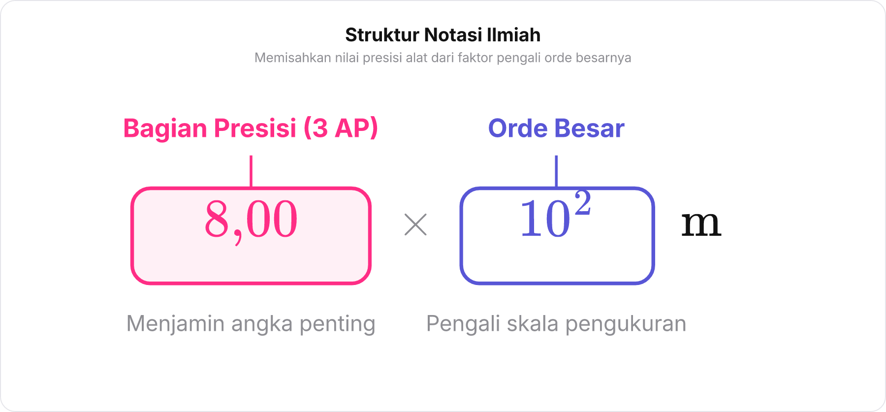 Dekonstruksi notasi ilmiah 8,00 x 10² m menunjukkan mantisa sebagai penentu angka penting dan orde besarnya