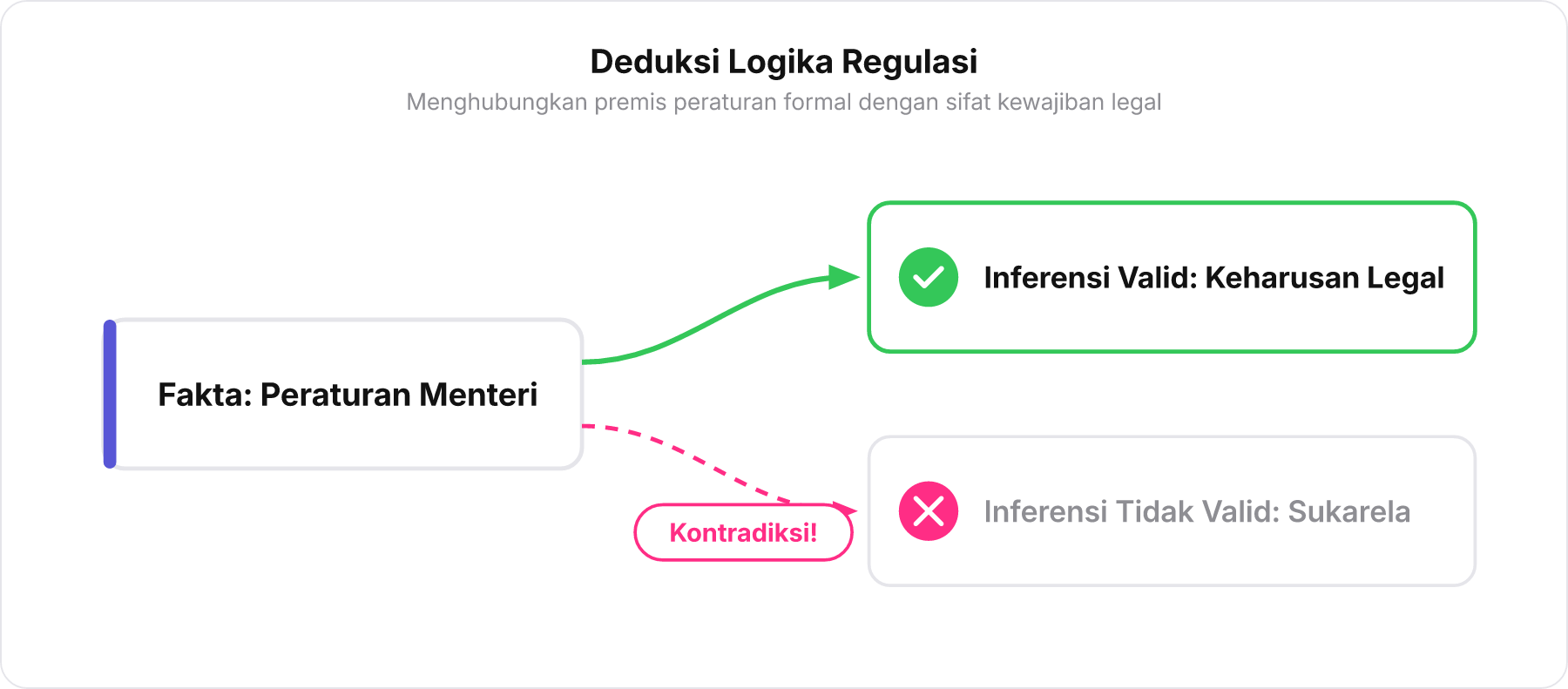 Diagram alur logika deduktif dari Fakta Peraturan Menteri menuju Inferensi Valid dan kontradiksinya terhadap Inferensi Tidak Valid.