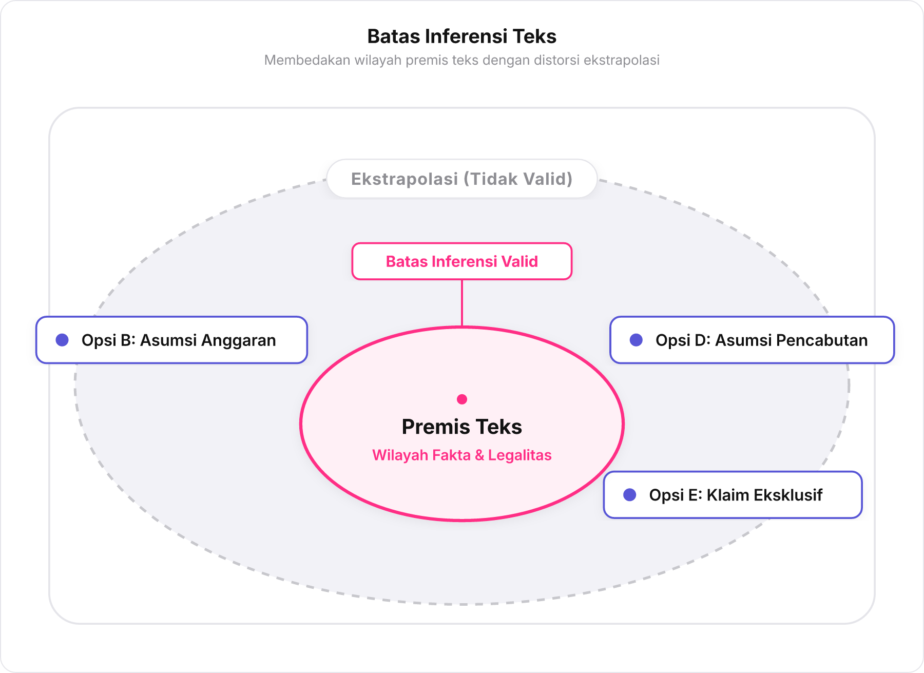 Diagram batas wilayah informasi antara Premis Teks dan Ekstrapolasi Tidak Valid yang memuat Opsi B, D, dan E di luar batas.