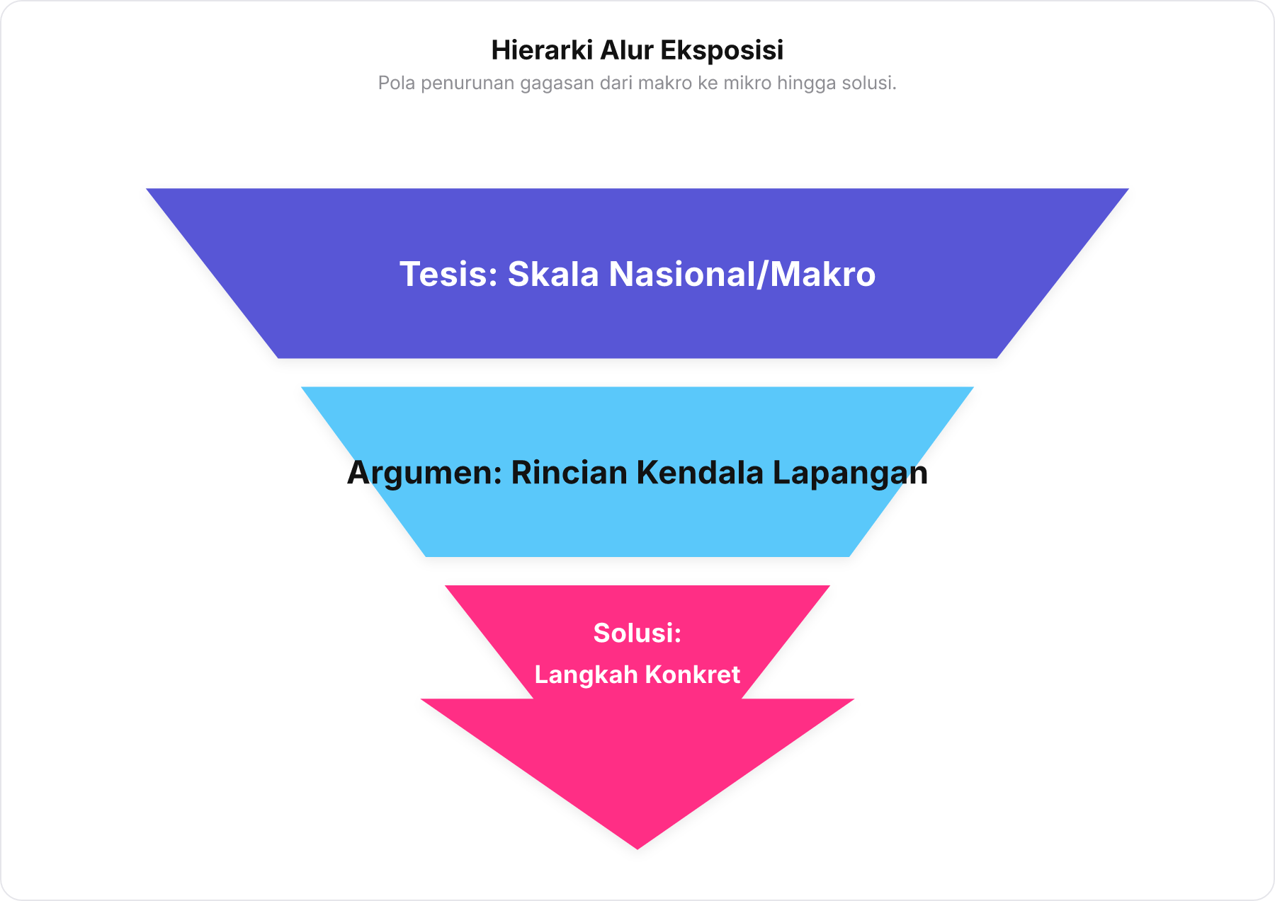 Diagram corong hierarki teks eksposisi dari tesis makro, argumen mikro, hingga solusi.