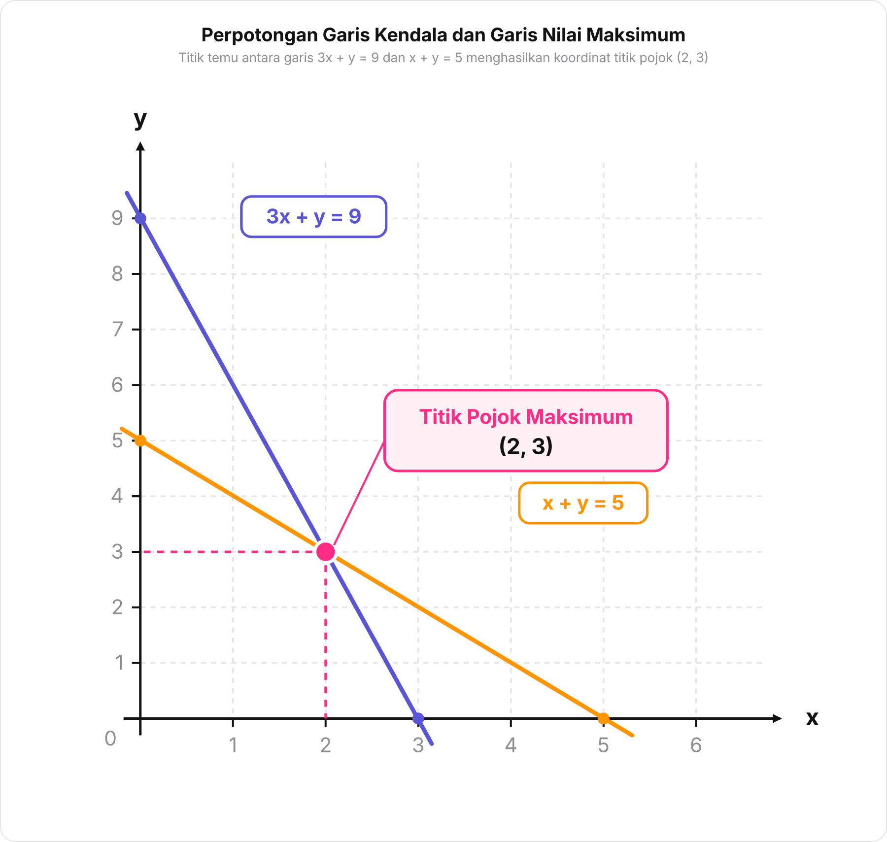 Grafik bidang kartesius yang memperlihatkan garis 3x + y = 9 dan garis x + y = 5 berpotongan tepat di titik 2, 3 .