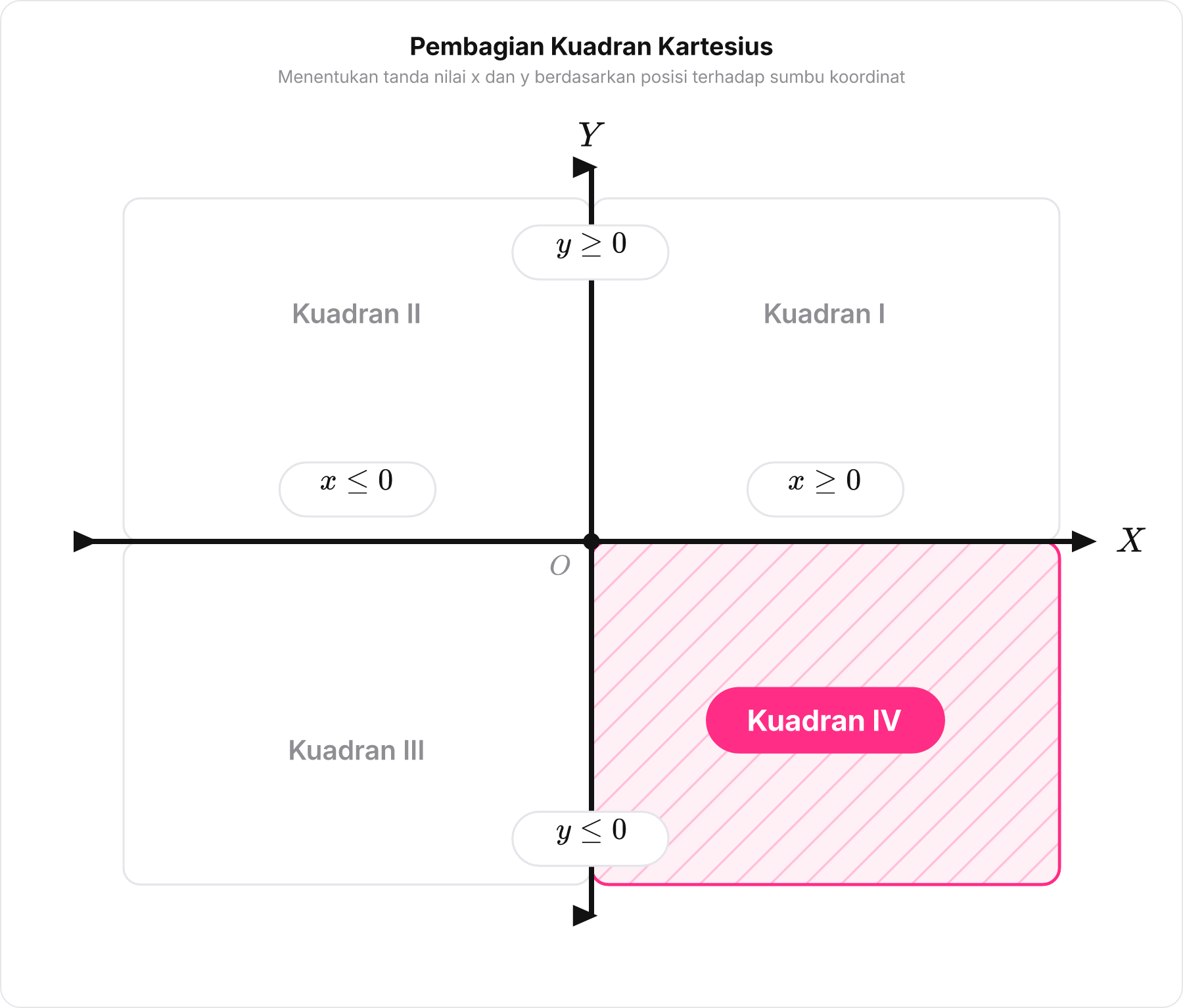Diagram kuadran koordinat Kartesius yang menunjukkan daerah Kuadran IV di sebelah kanan sumbu Y dan di bawah sumbu X.