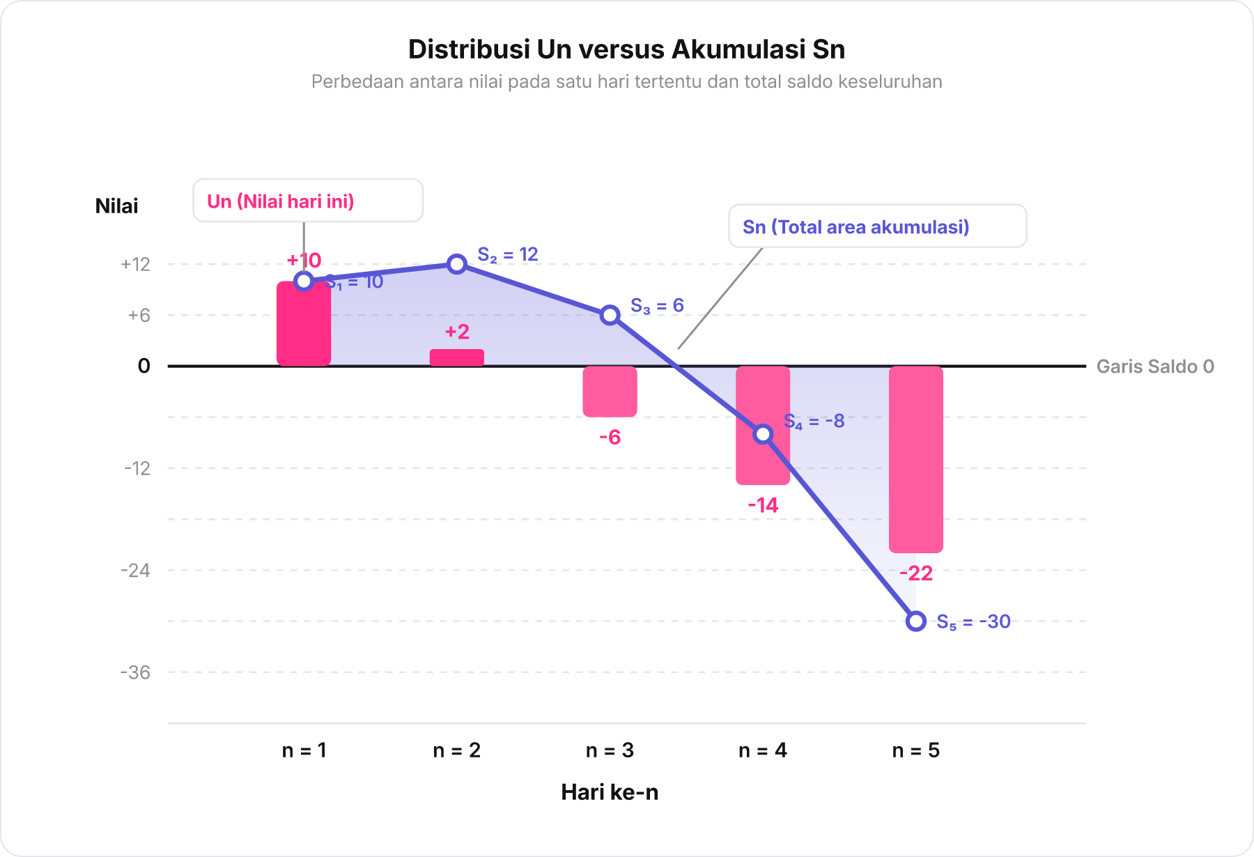Grafik batang perbandingan nilai suku tunggal Un dengan akumulasi total area Sn pada saldo finansial harian.