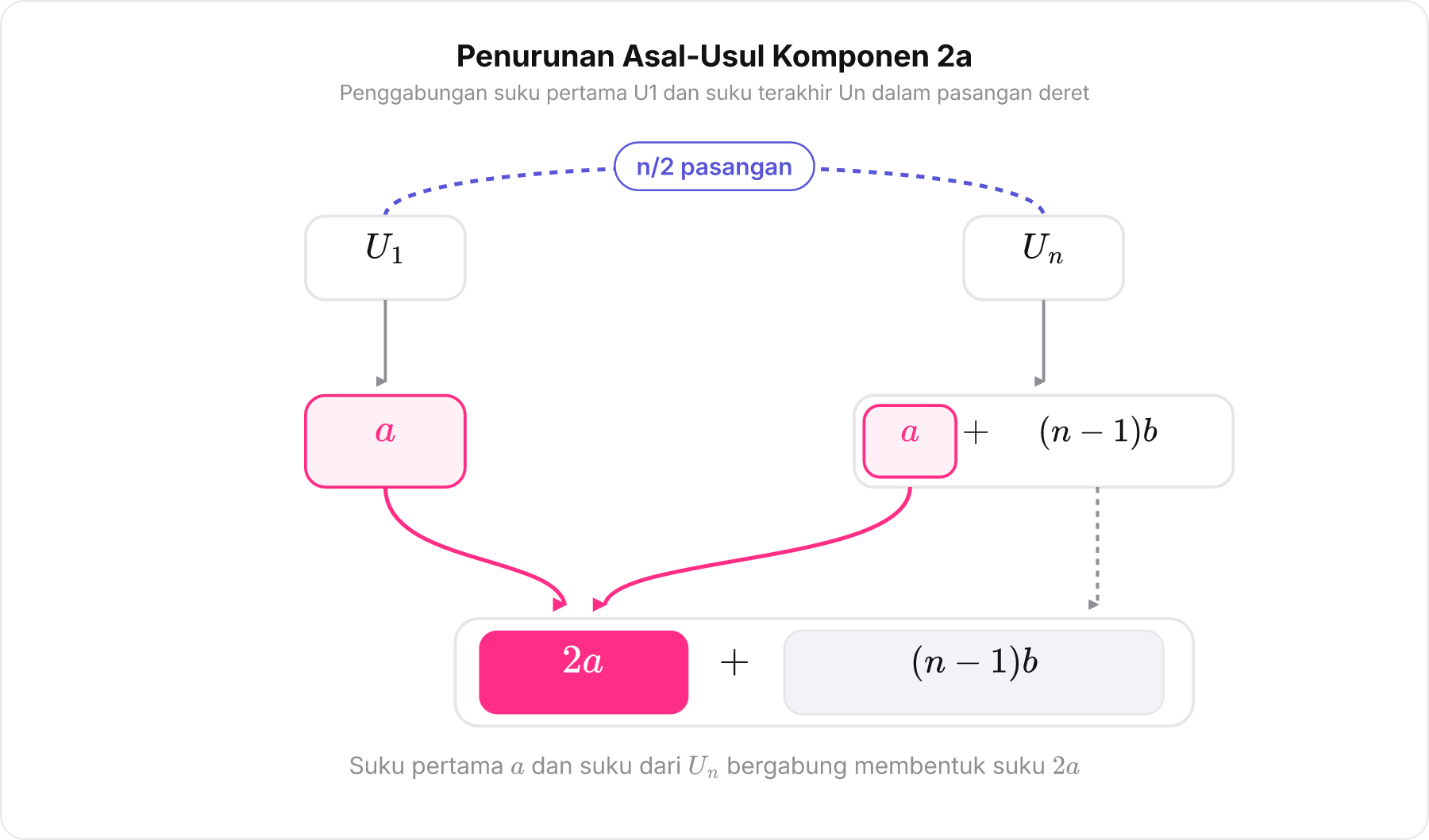 Skema penurunan rumus deret aritmatika dari pasangan ujung ke ujung hingga membentuk faktor 2a.