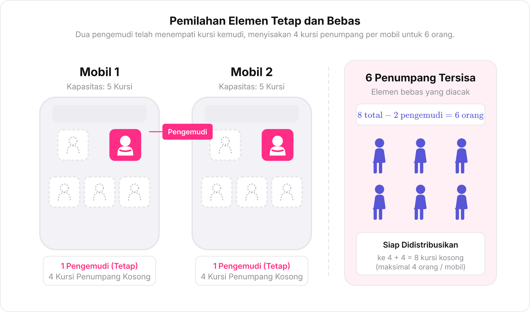 Diagram dua mobil dengan kapasitas 5 kursi per mobil, memperlihatkan 1 kursi kemudi terisi dan 4 kursi kosong, serta 6 orang penumpang menunggu di luar.