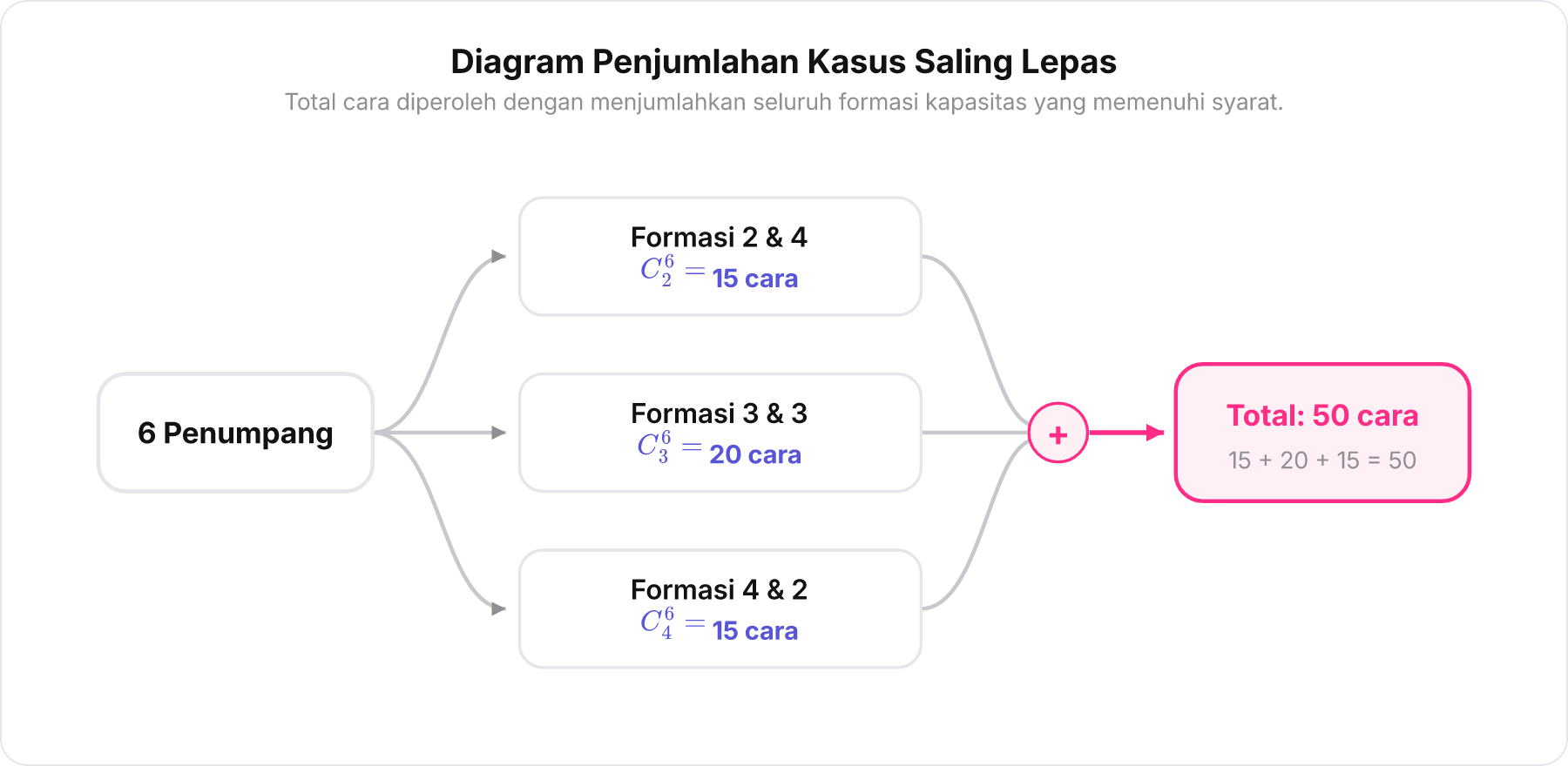 Diagram pohon bercabang tiga yang memperlihatkan penjumlahan tiga skenario distribusi penumpang menuju total 50 cara.