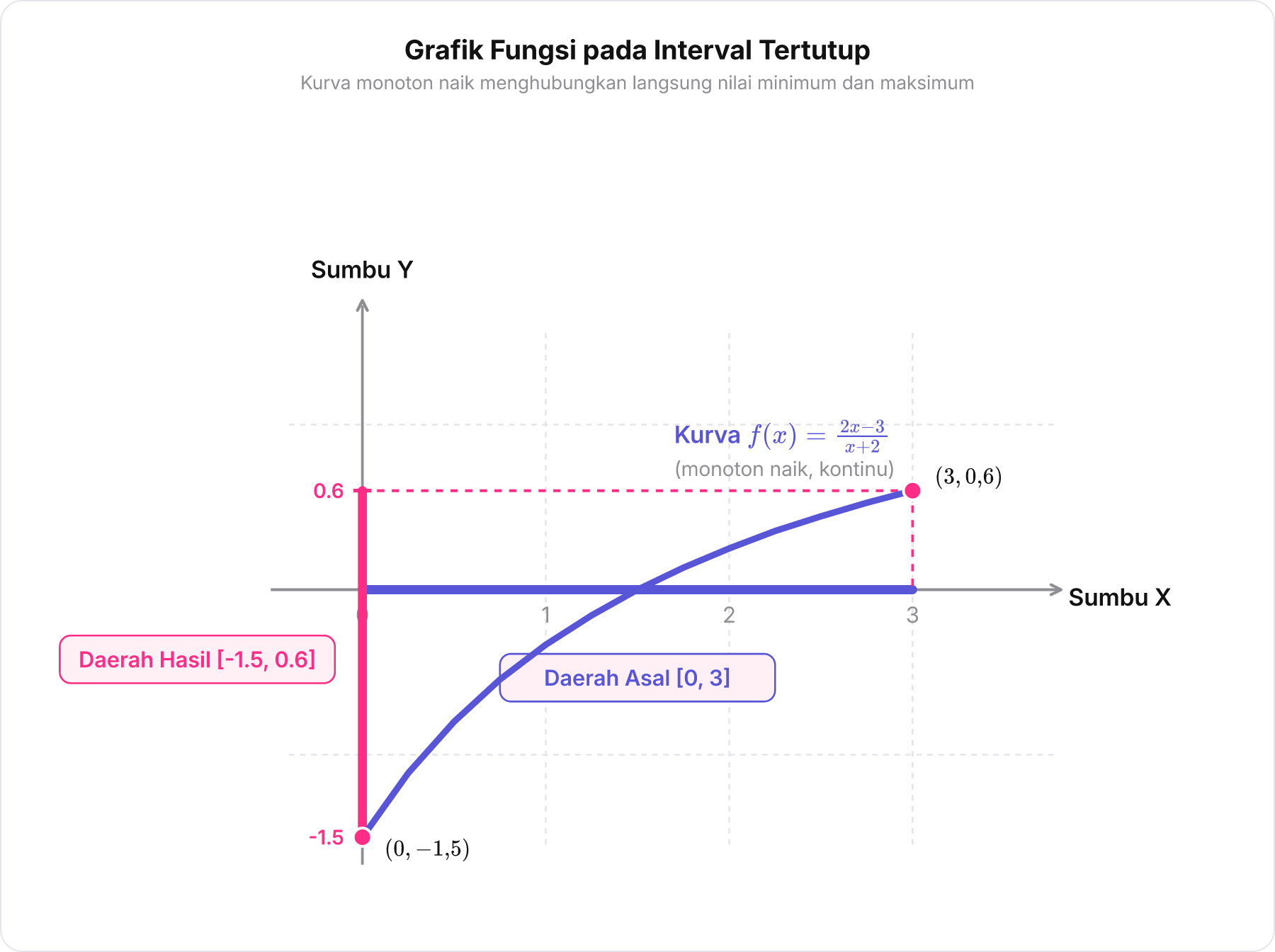 Grafik fungsi rasional monoton naik f x = 2x - 3 / x + 2 pada interval x dari 0 sampai 3 dengan proyeksi ke sumbu y dari -1.5 ke 0.6.