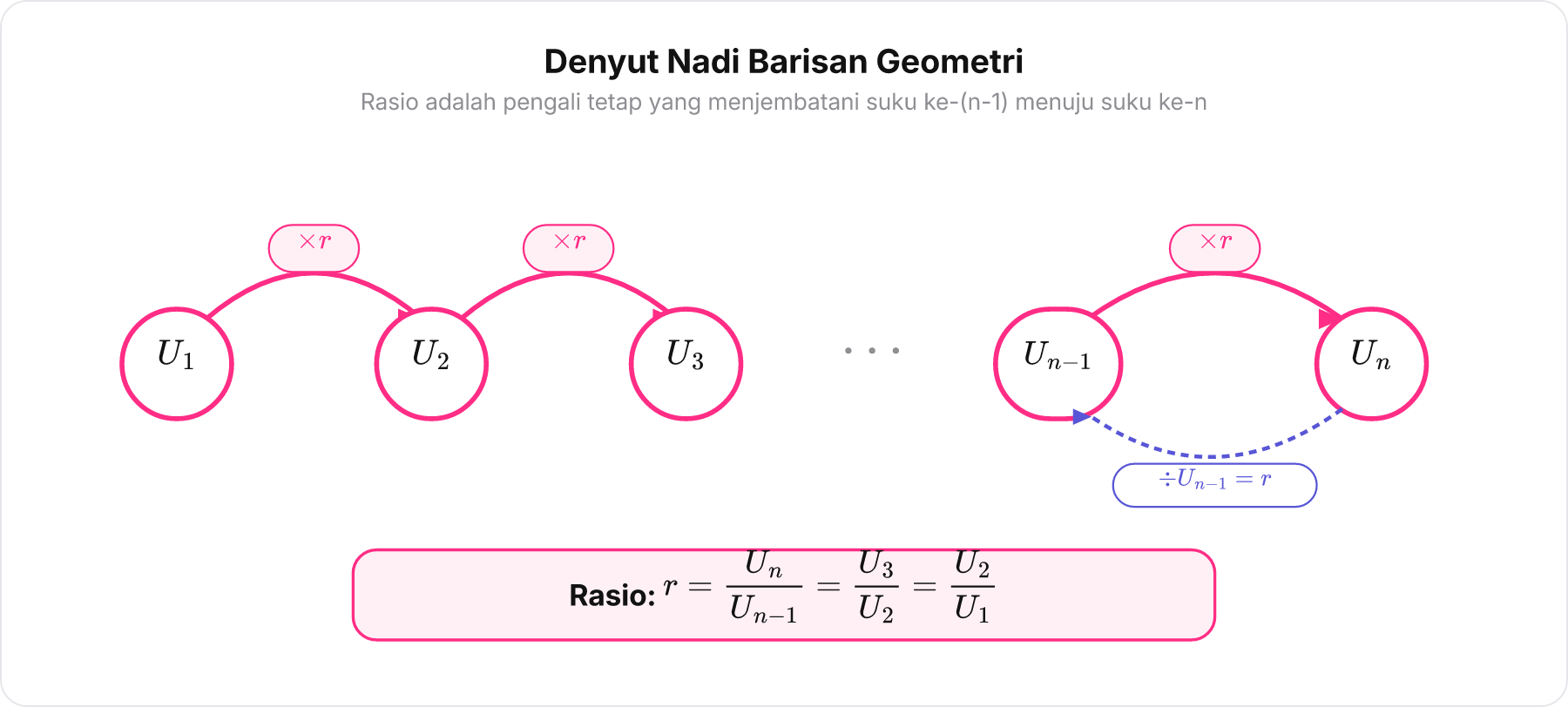 Diagram jembatan loncat antar suku barisan geometri U1 ke U2 ke U3 dengan panah bertuliskan kali r