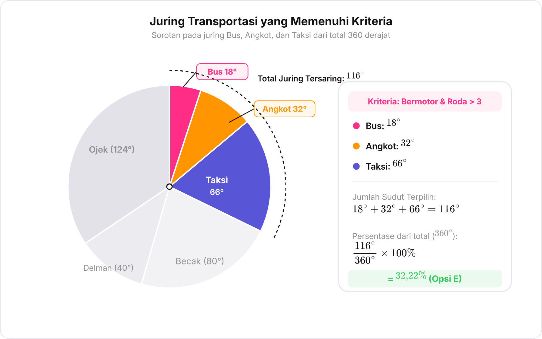 Diagram lingkaran transportasi umum yang menyorot juring Bus, Angkot, dan Taksi