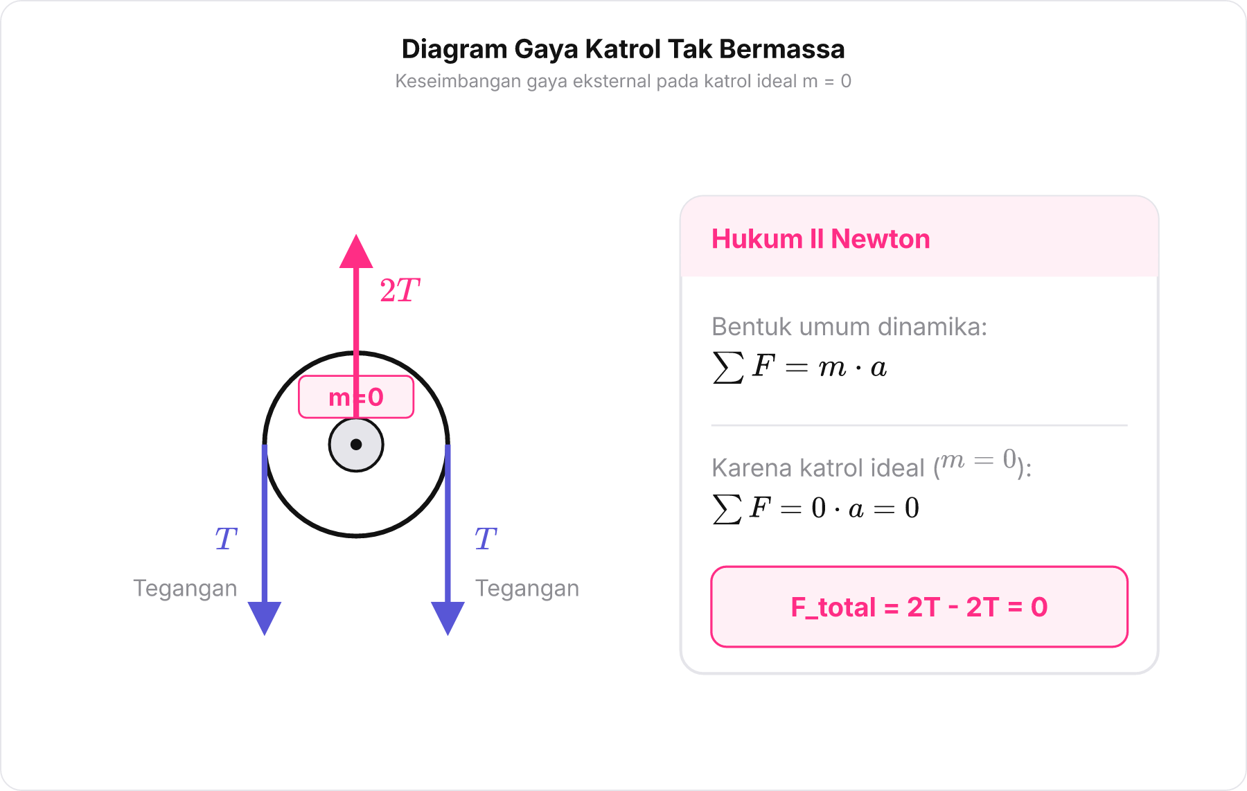 Diagram Benda Bebas FBD katrol bergerak tak bermassa dengan gaya ke atas 2T dan dua gaya ke bawah T yang saling meniadakan menjadi resultan nol.