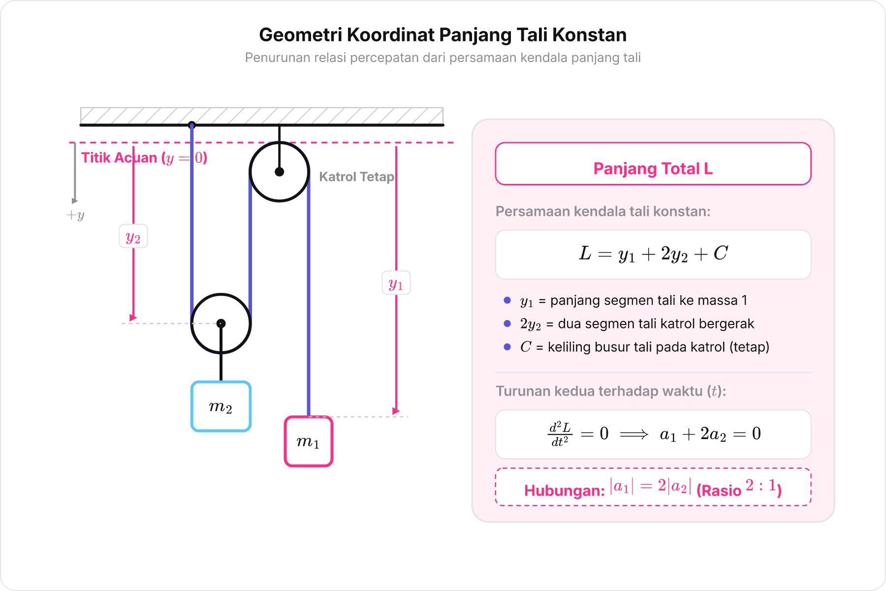 Diagram koordinat y1 dan y2 pada sistem katrol bergerak dengan acuan langit-langit dan total panjang tali L konstan.