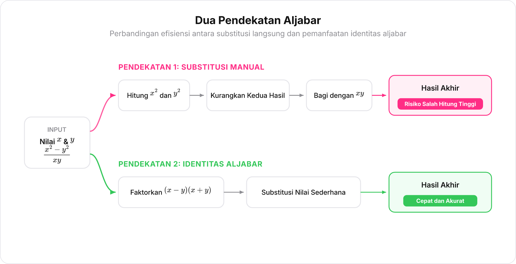Diagram perbandingan alur kerja Substitusi Manual dan Identitas Aljabar