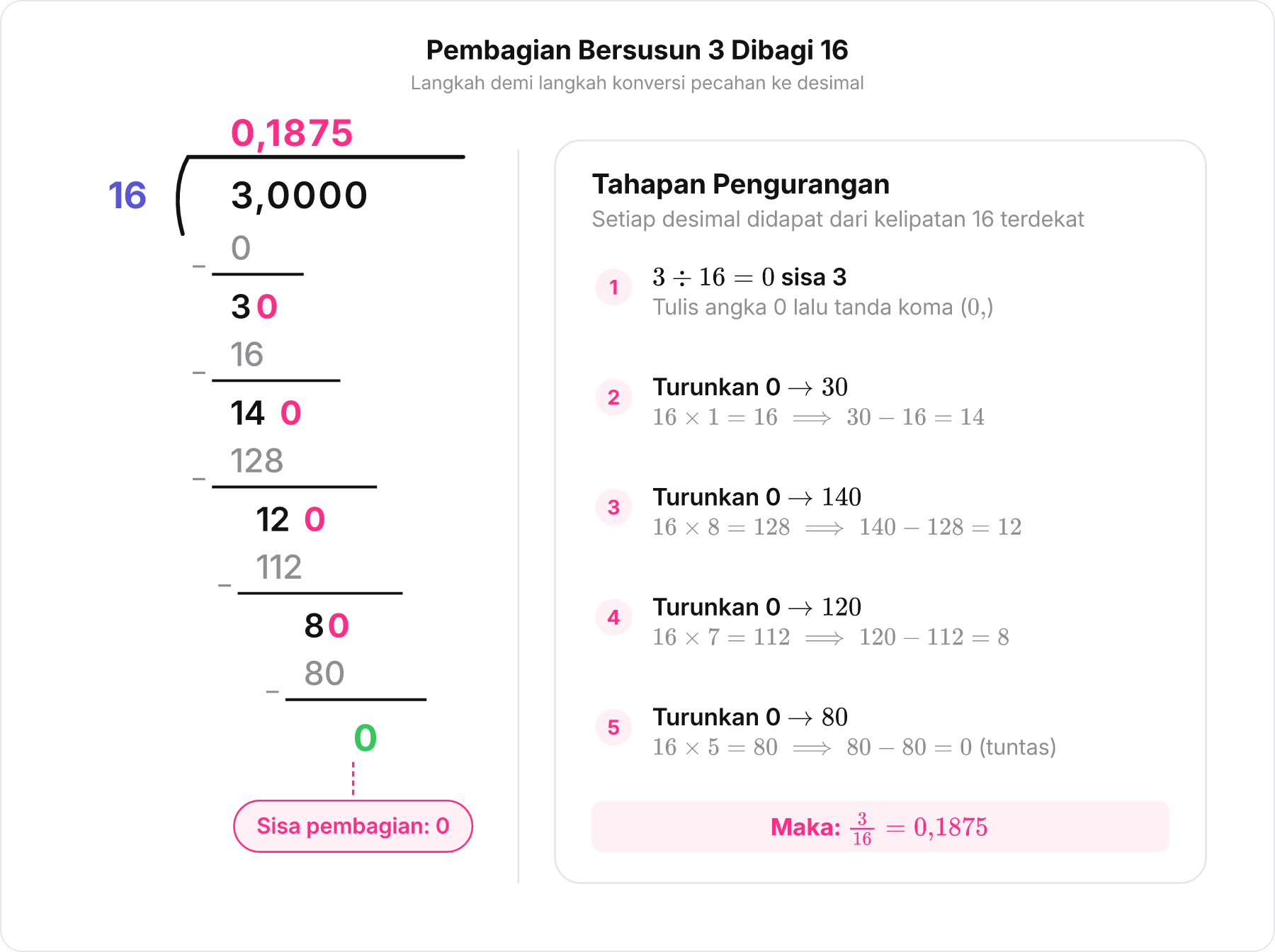 Diagram langkah pembagian bersusun 3 dibagi 16 menghasilkan 0,1875.
