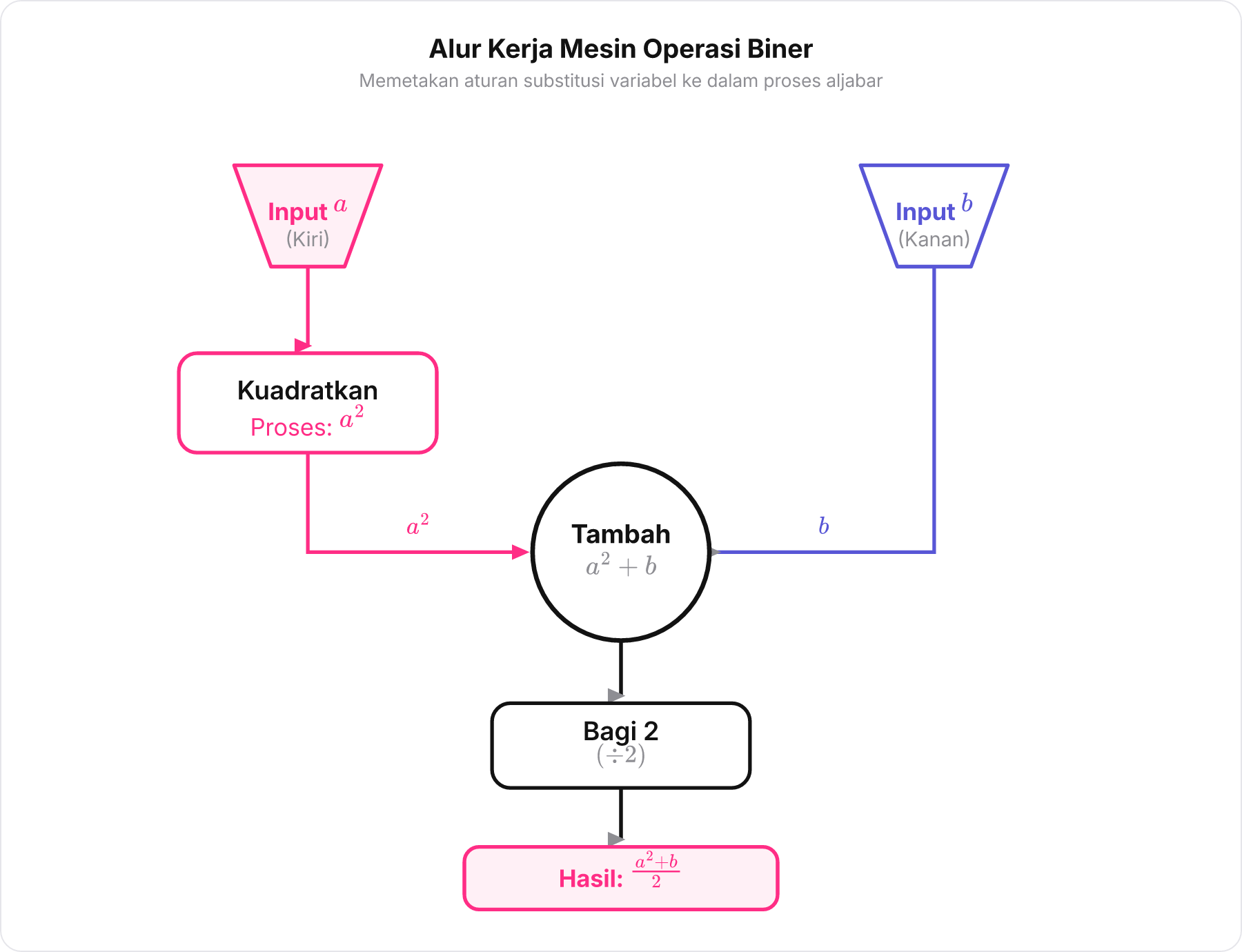 Diagram alur mesin dengan dua corong input memproses variabel a dan b menjadi hasil akhir