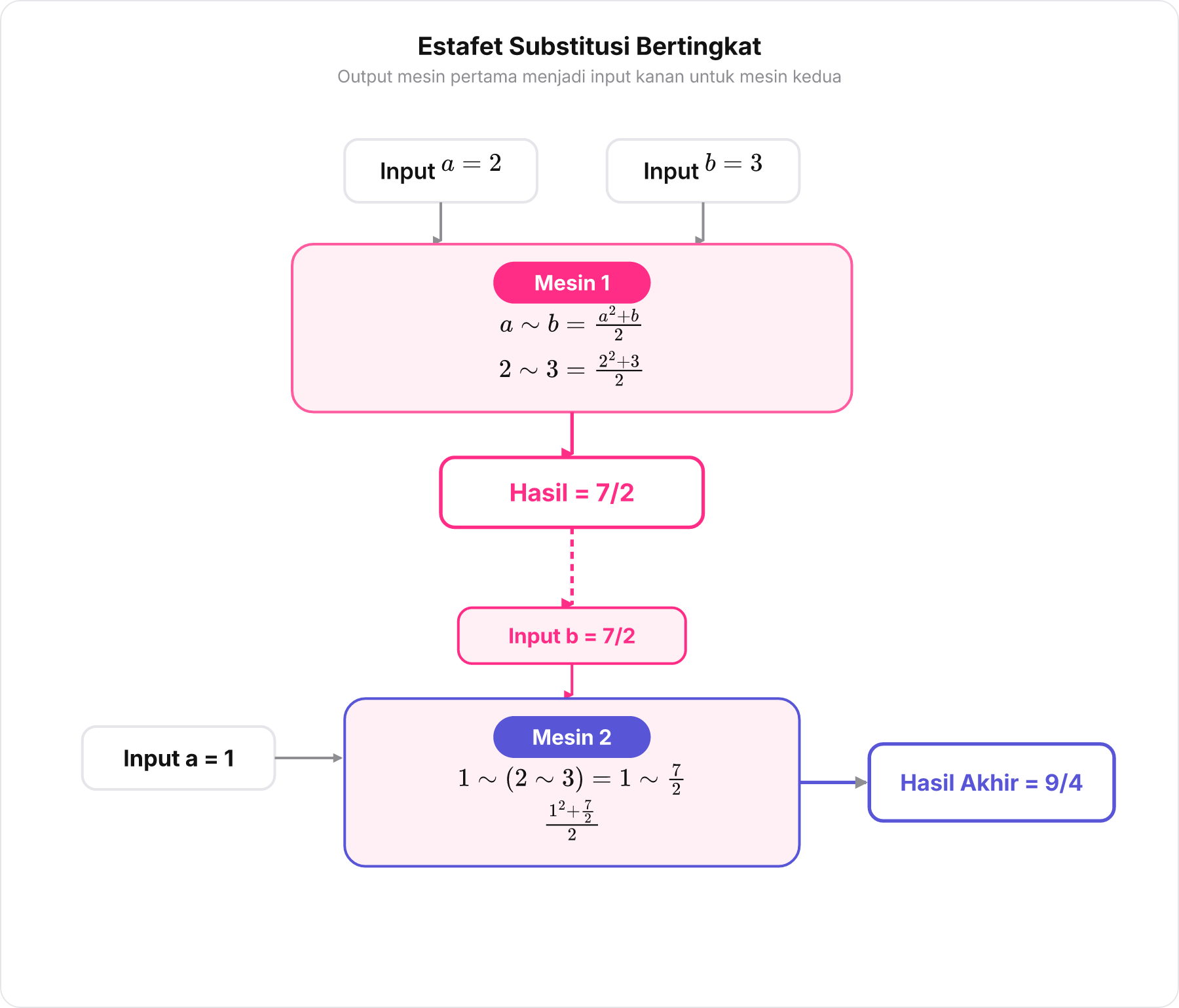 Diagram alur bertingkat dua mesin pabrik yang menunjukkan estafet nilai hasil ke operasi berikutnya
