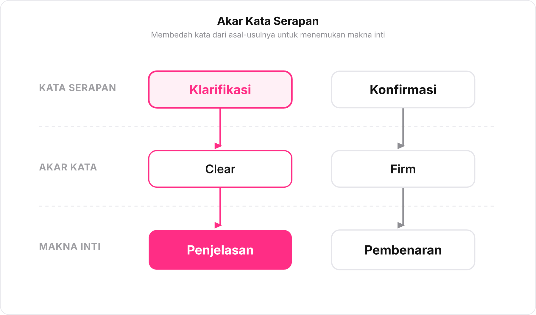 Diagram pohon etimologi yang membedakan kata klarifikasi dan konfirmasi berdasarkan akar katanya.