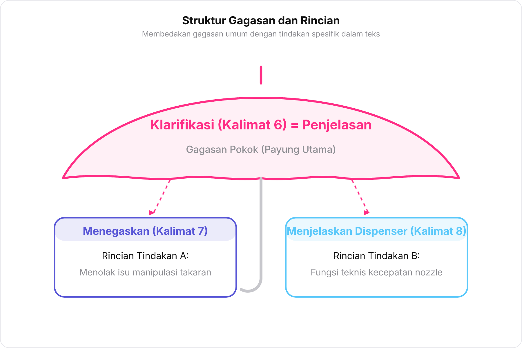 Diagram payung besar yang menaungi tindakan penegasan dan penjelasan teknis di bawahnya.