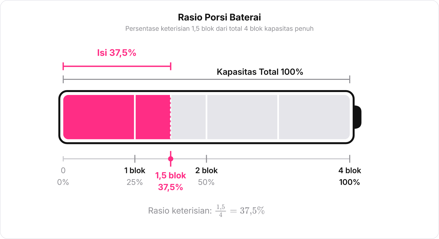 Ilustrasi diagram baterai dengan 4 blok kapasitas total dan 1,5 blok terisi menunjukkan persentase 37,5%.