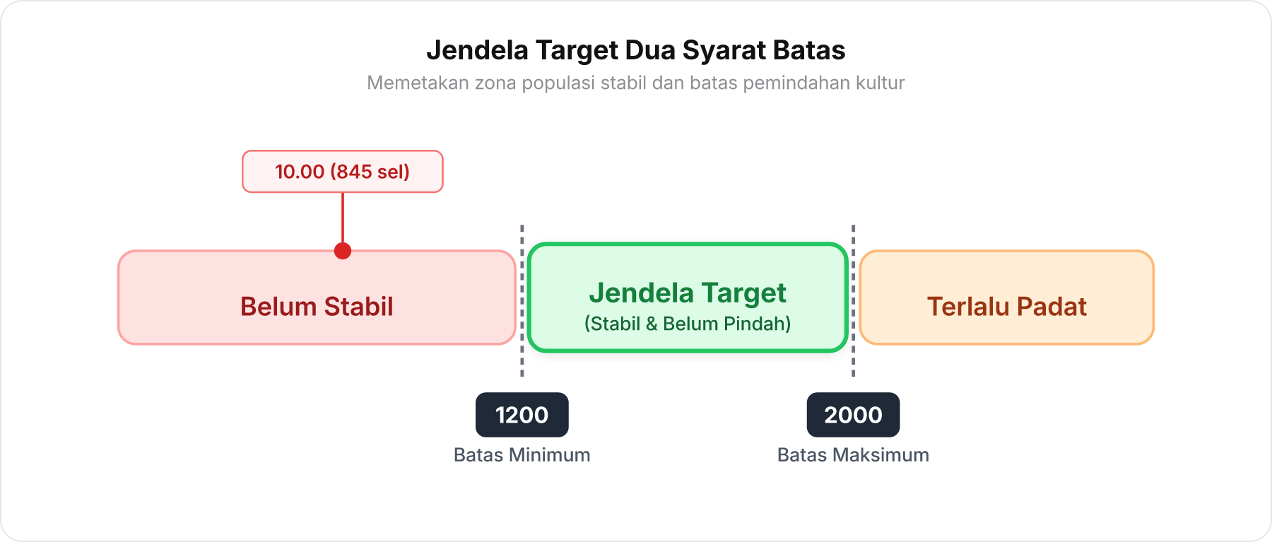 Grafik rentang populasi mikroorganisme dengan tiga zona: Belum Stabil di bawah 1200, Jendela Target antara 1200 dan 2000, dan Terlalu Padat di atas 2000.