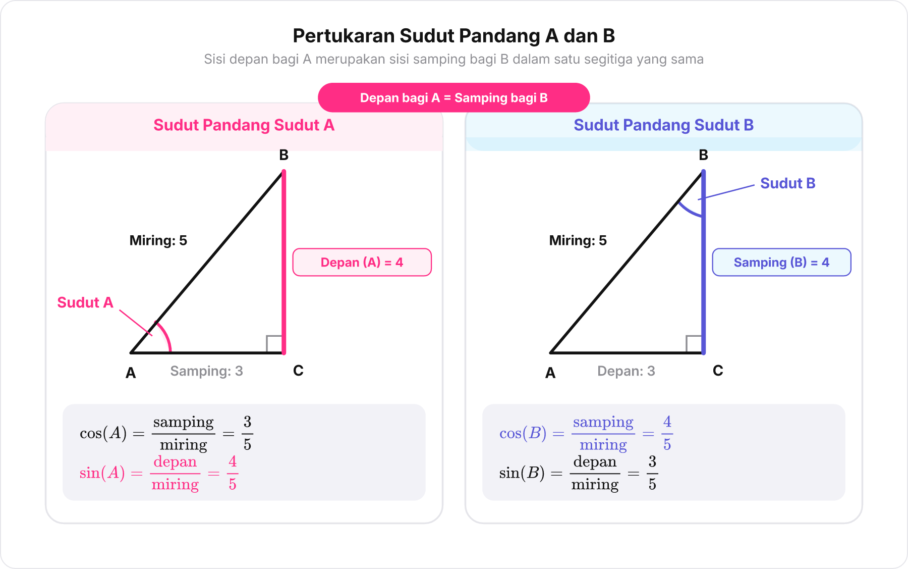 Dua segitiga siku-siku berdampingan yang menunjukkan pertukaran peran sisi depan dan samping antara sudut A dan B.
