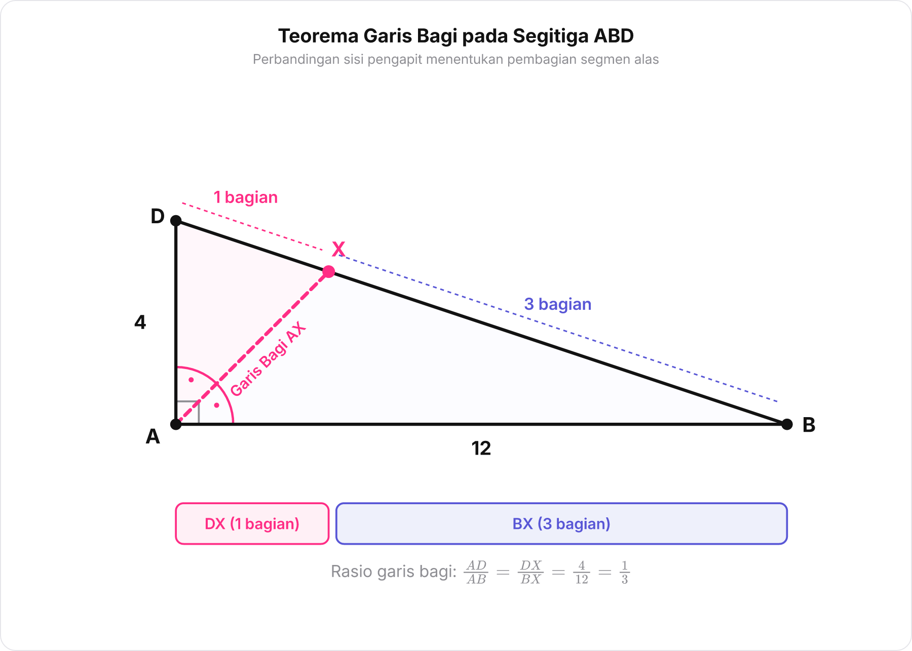 Diagram segitiga ABD dengan garis bagi AX memperlihatkan rasio sisi pengapit dan potongan alas