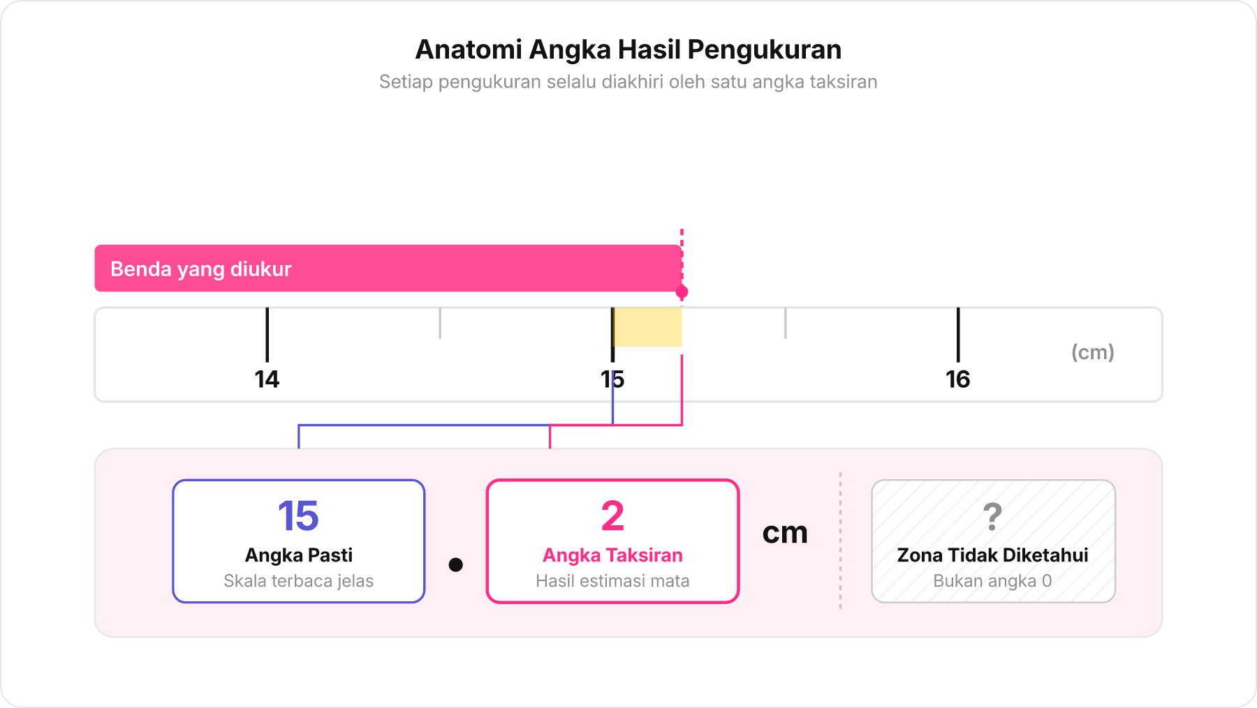 Ilustrasi ujung benda di atas skala penggaris yang menunjukkan angka pasti dan angka taksiran.