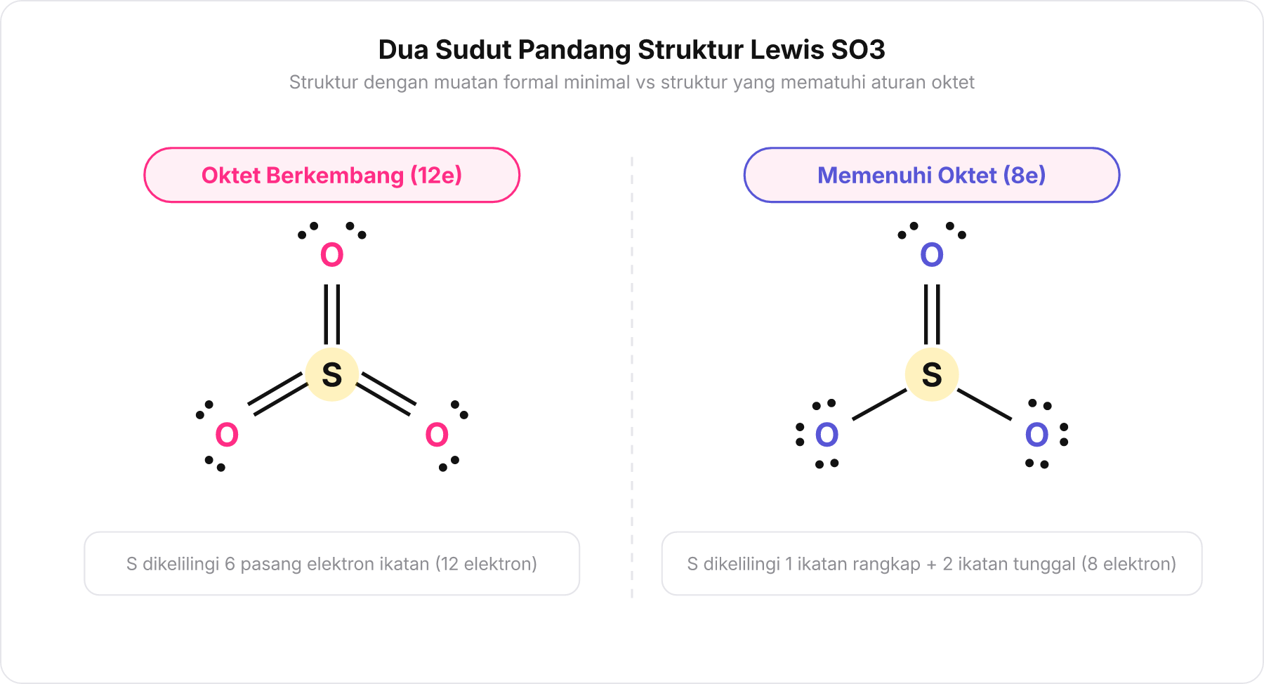 Diagram dua struktur Lewis SO3: struktur oktet berkembang dengan 12 elektron dan struktur resonansi oktet dengan 8 elektron