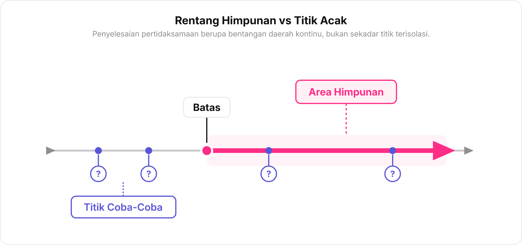 Diagram garis bilangan yang mengilustrasikan pencarian titik coba-coba acak versus area himpunan penyelesaian kontinu.
