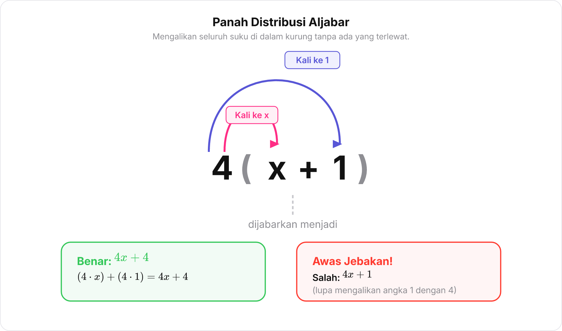 Diagram alur perkalian distributif 4 terhadap x + 1 dengan panah pelangi dan peringatan jebakan umum.