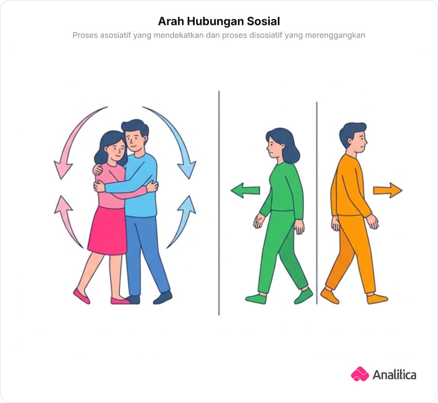 Ilustrasi metafora dua arah interaksi sosial: merapat dan saling merenggang