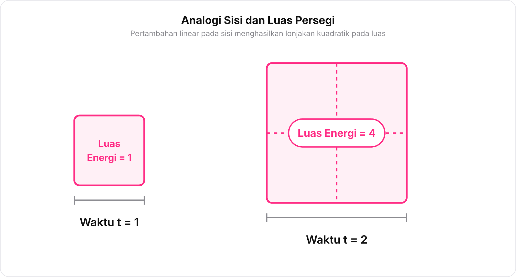 Diagram perbandingan dua persegi yang mengilustrasikan hubungan kuadratik antara sisi waktu dan luas energi kinetik .