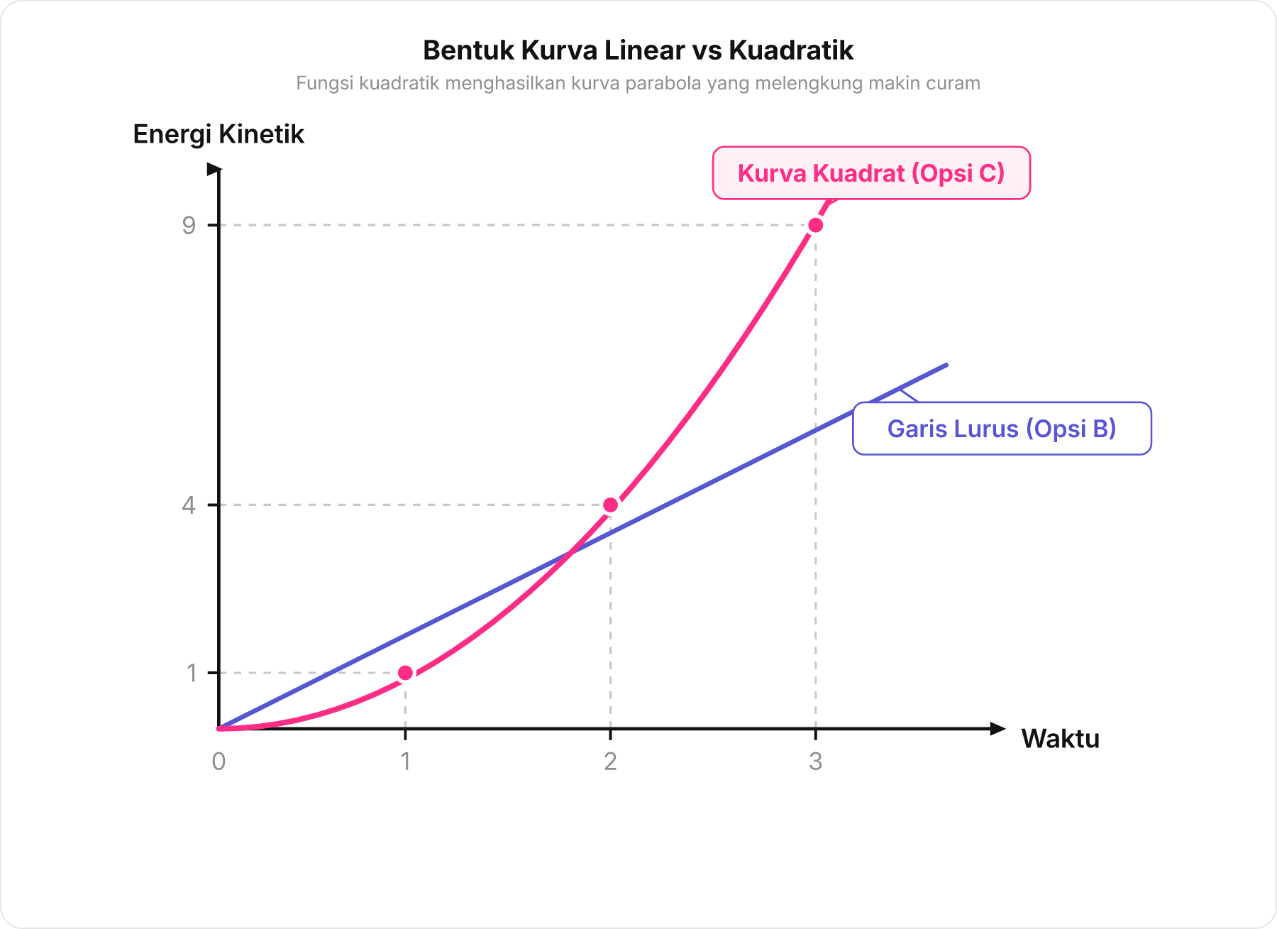 Grafik perbandingan antara garis lurus linear dan kurva parabola kuadratik terhadap waktu.