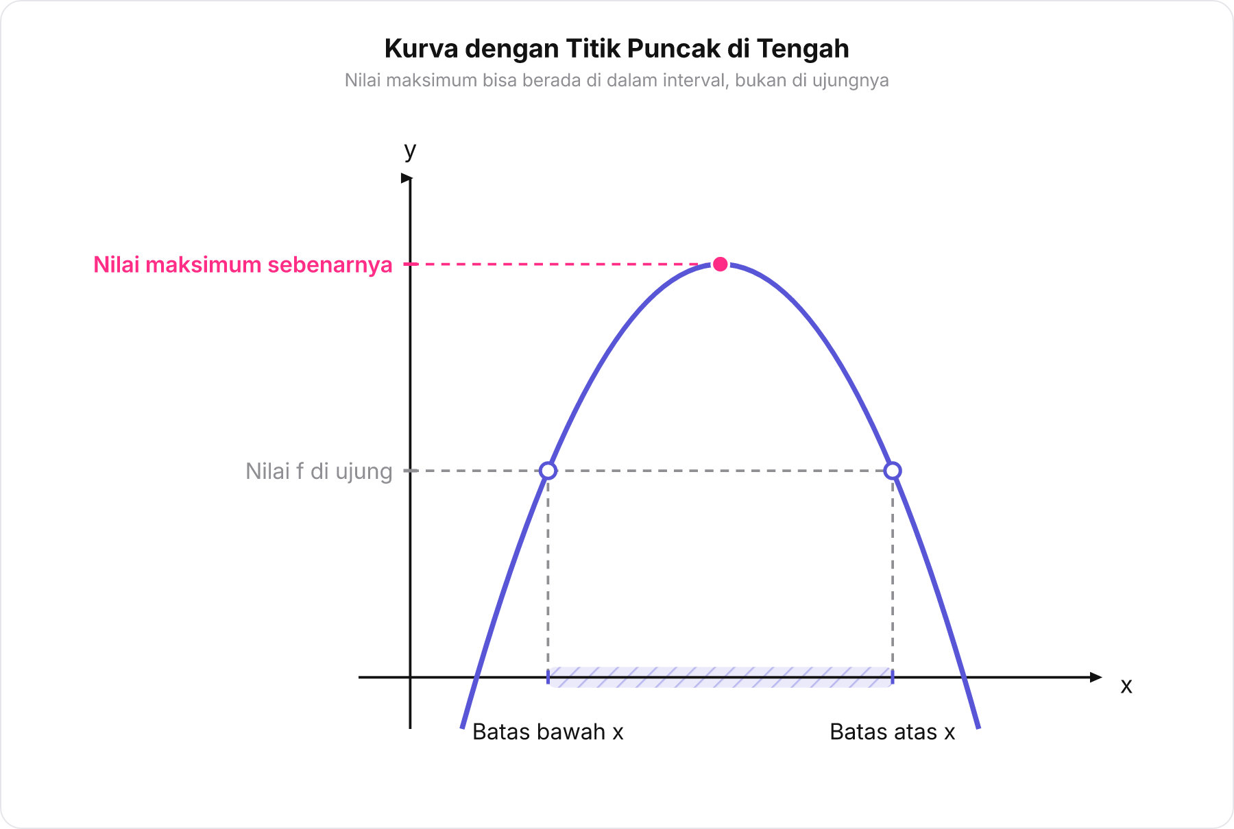 Grafik parabola membuka ke bawah menunjukkan nilai puncak berada di tengah interval, bukan di batas ujung x.