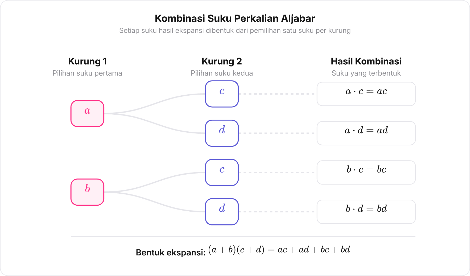 Diagram pohon percabangan perkalian aljabar dua kurung a+b c+d menghasilkan ac, ad, bc, bd