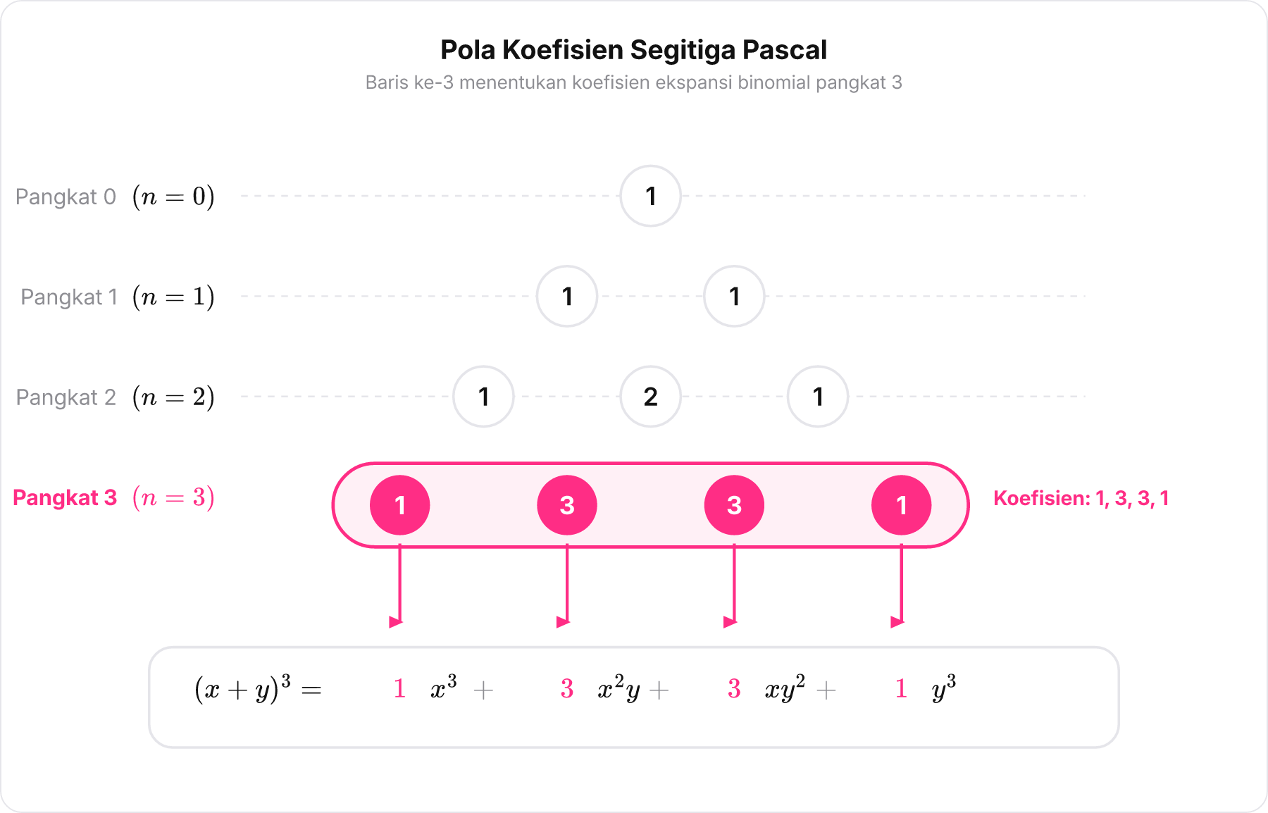 Segitiga Pascal baris 0 hingga 3 dengan baris 3 disorot membentuk koefisien 1, 3, 3, 1