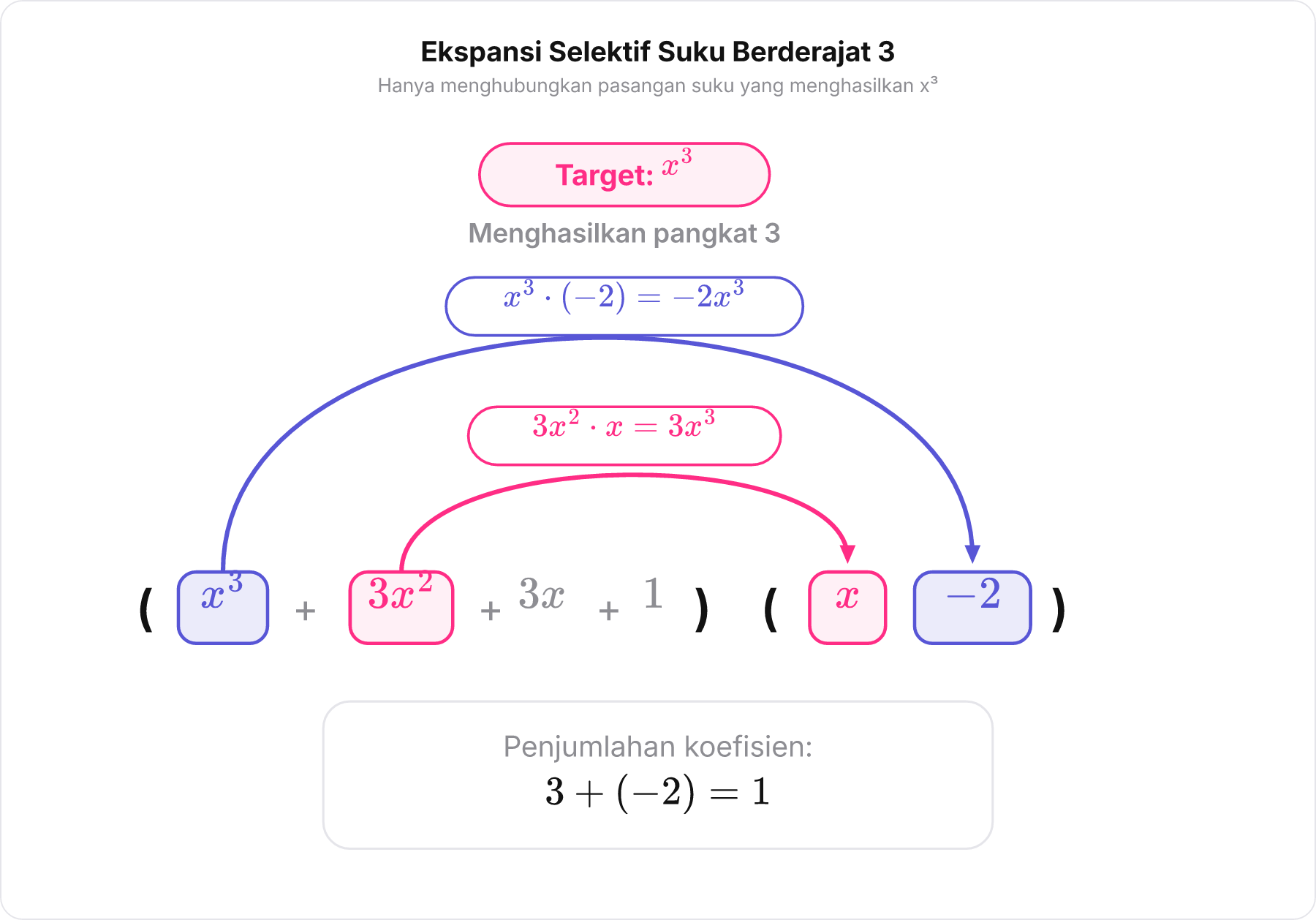Diagram perkalian selektif antara x³ + 3x² + 3x + 1 dan x - 2 yang hanya menyorot pembentukan pangkat 3