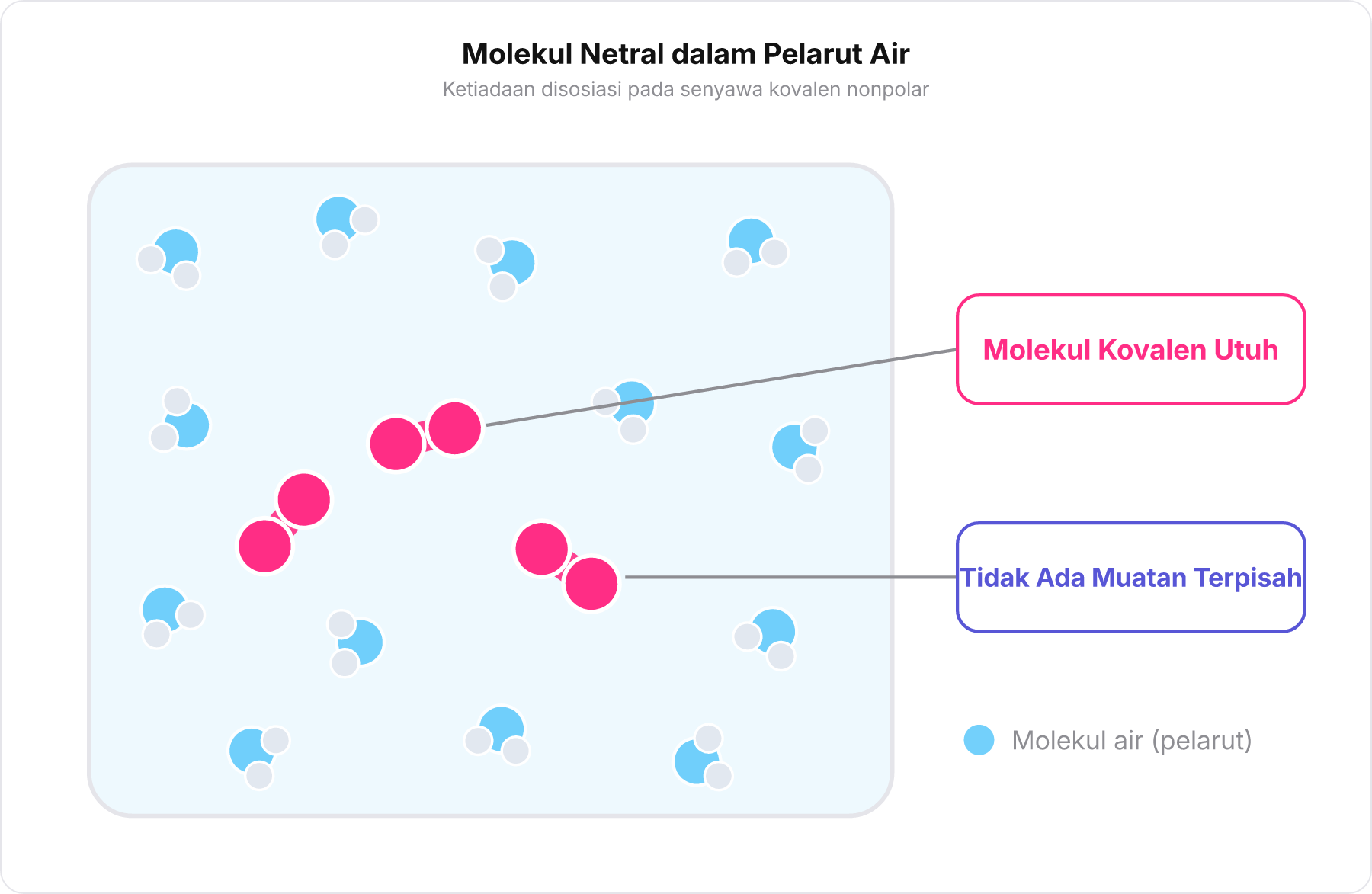 Diagram skematis molekul kovalen netral yang mengapung utuh dalam pelarut tanpa terurai menjadi ion.