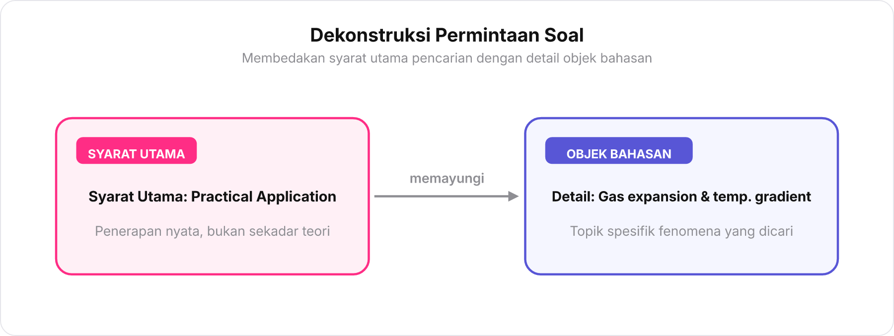 Diagram pembagian frasa soal menjadi syarat utama dan detail pendukung.