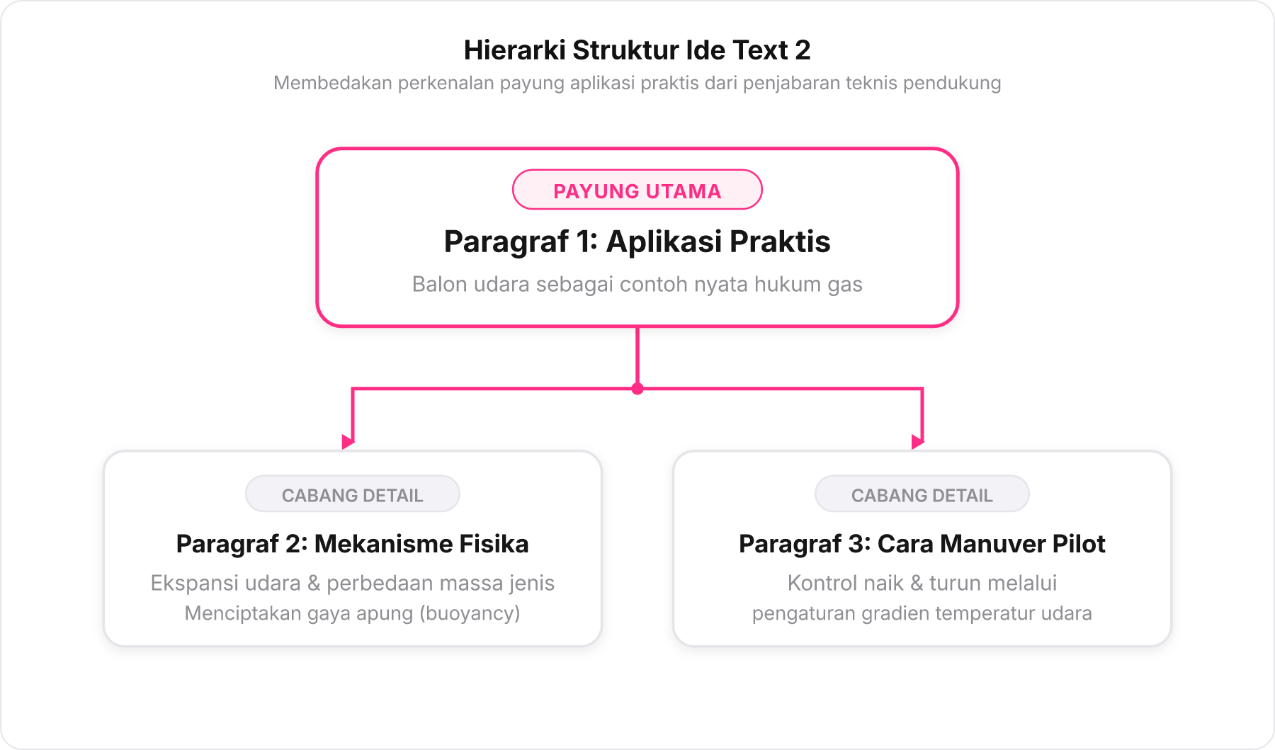 Diagram hierarki struktur paragraf Text 2 dari payung besar ke cabang detail.