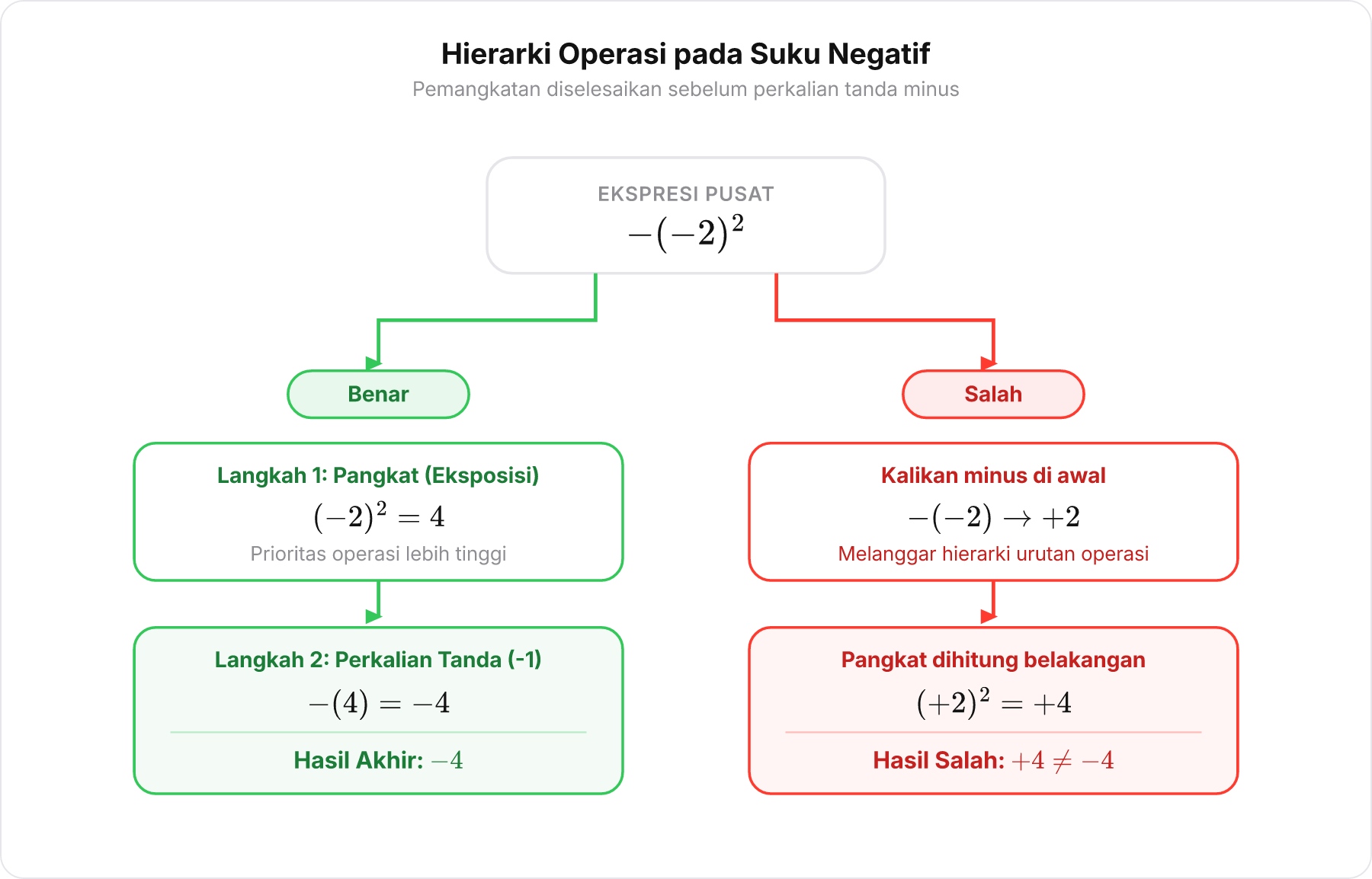 Diagram pohon hierarki operasi untuk evaluasi ekspresi minus y kuadrat dengan membandingkan cabang benar dan cabang salah.