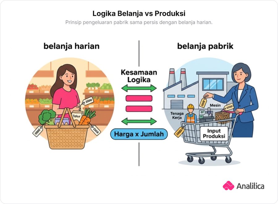 Ilustrasi perbandingan antara orang berbelanja kebutuhan di pasar dan pengusaha yang memasukkan pekerja serta mesin ke keranjang belanja produksi.