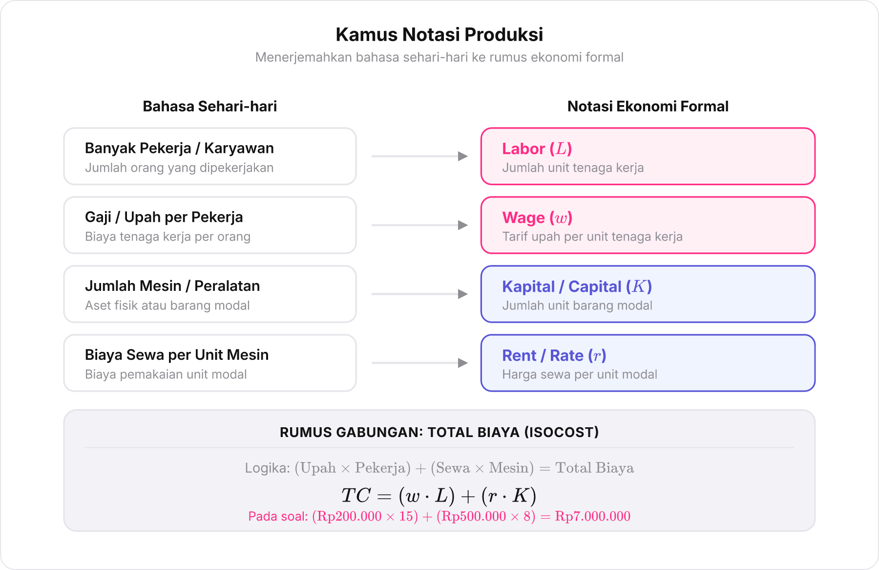 Diagram perbandingan istilah sehari-hari dengan simbol ekonomi formal untuk biaya produksi Labor L, Wage w, Kapital K, Rent r .