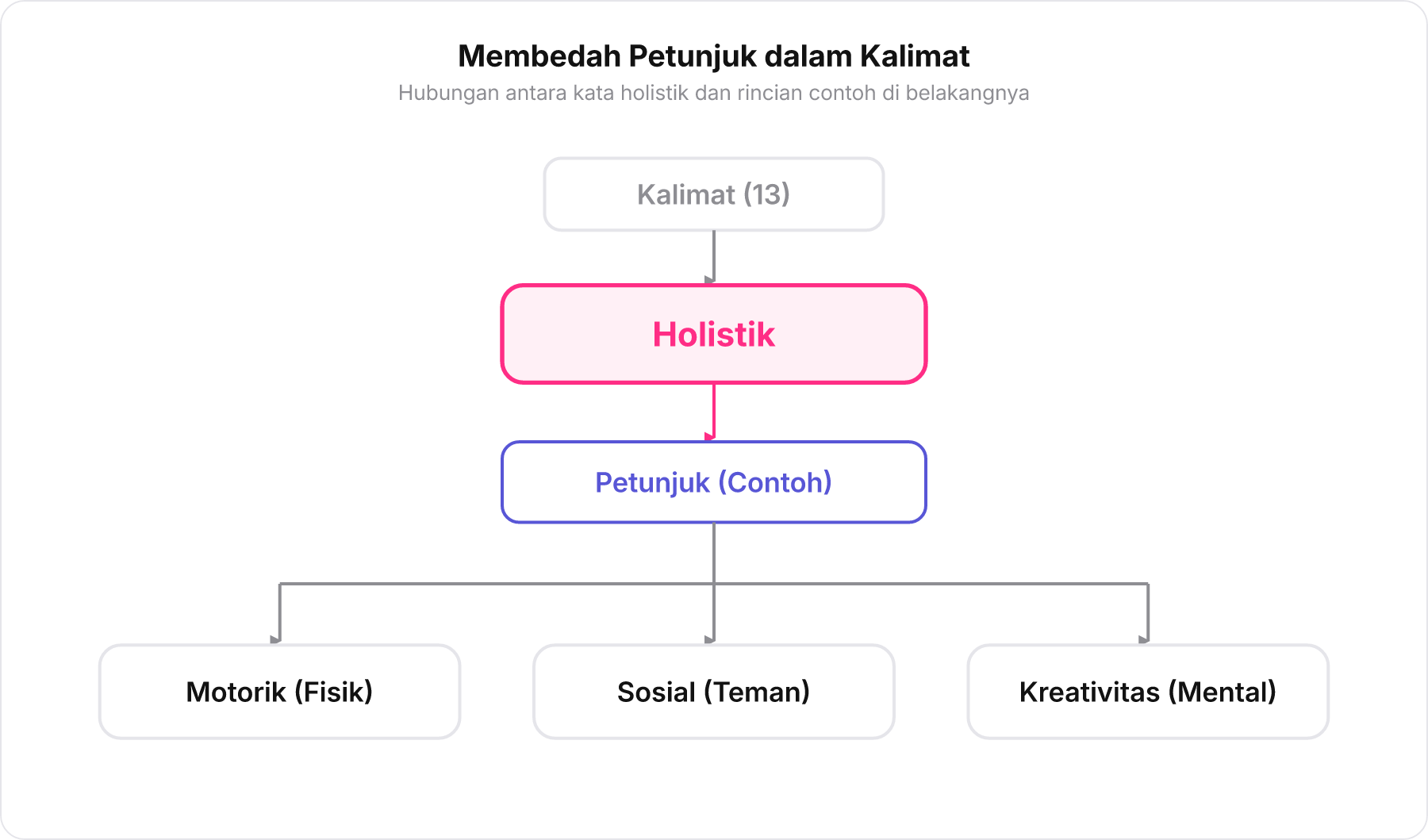 Diagram pembongkaran kalimat 13 yang menghubungkan kata holistik dengan contoh motorik, sosial, dan kreativitas.