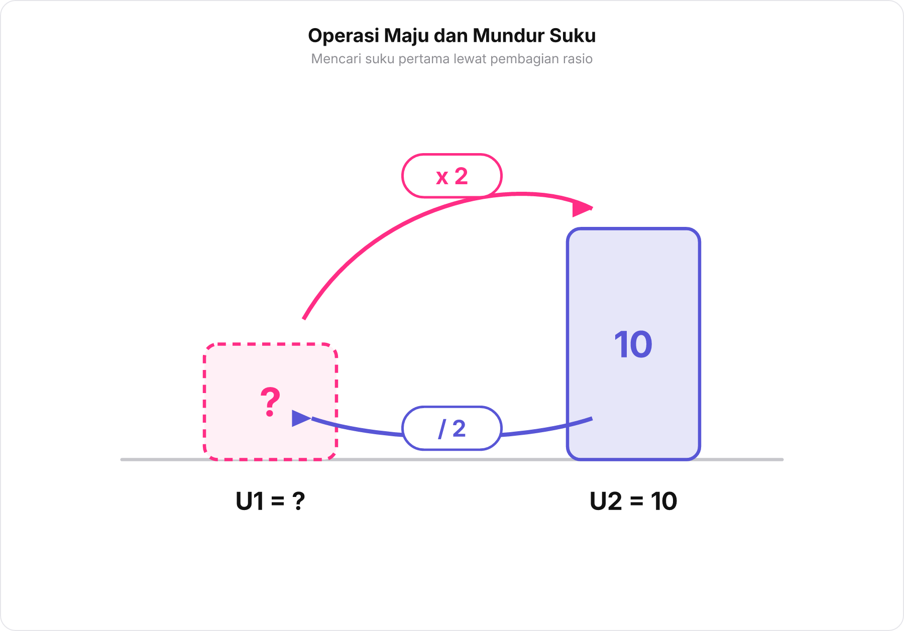 Diagram dua balok berdampingan U1 dan U2 dengan panah maju bertuliskan kali 2 dan panah mundur bertuliskan bagi 2.