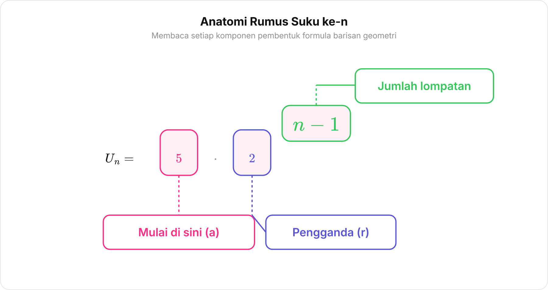 Diagram pembedahan struktur rumus Un = 5 kali 2 pangkat n-1 dengan penunjuk keterangan komponen rumus.