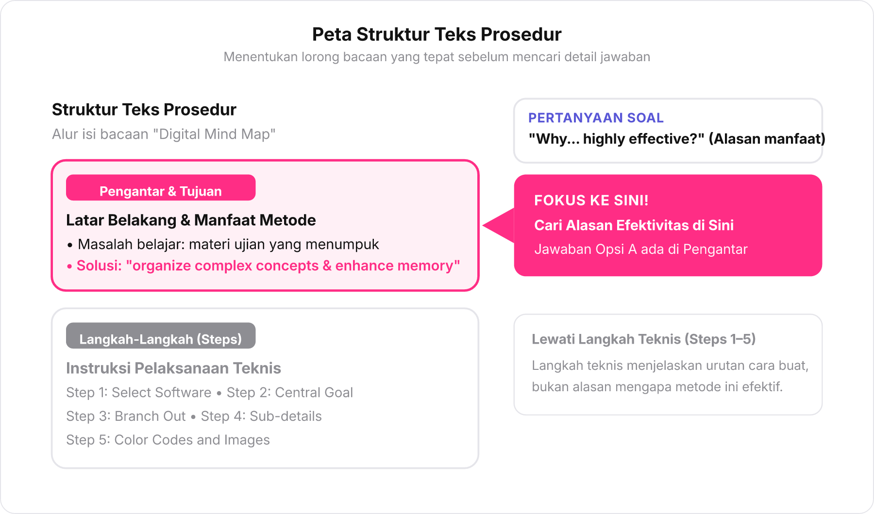 Diagram pembagian struktur teks prosedur antara pengantar tujuan dan langkah teknis.