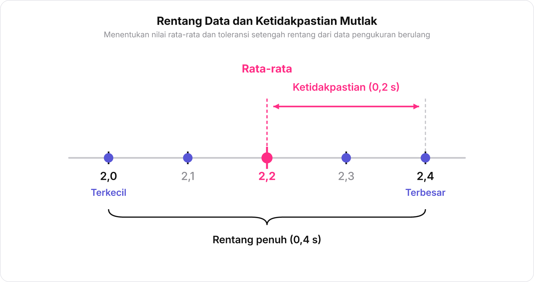 Diagram garis bilangan data pengukuran periode ayunan dari 2,0 s sampai 2,4 s dengan penanda rata-rata, rentang penuh, dan ketidakpastian mutlak setengah rentang.
