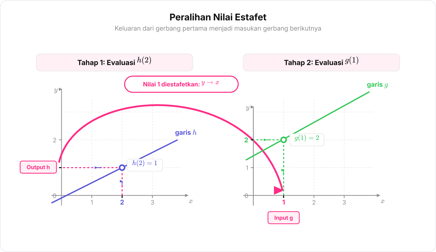Diagram estafet peralihan output h menjadi input g pada grafik Kartesius.